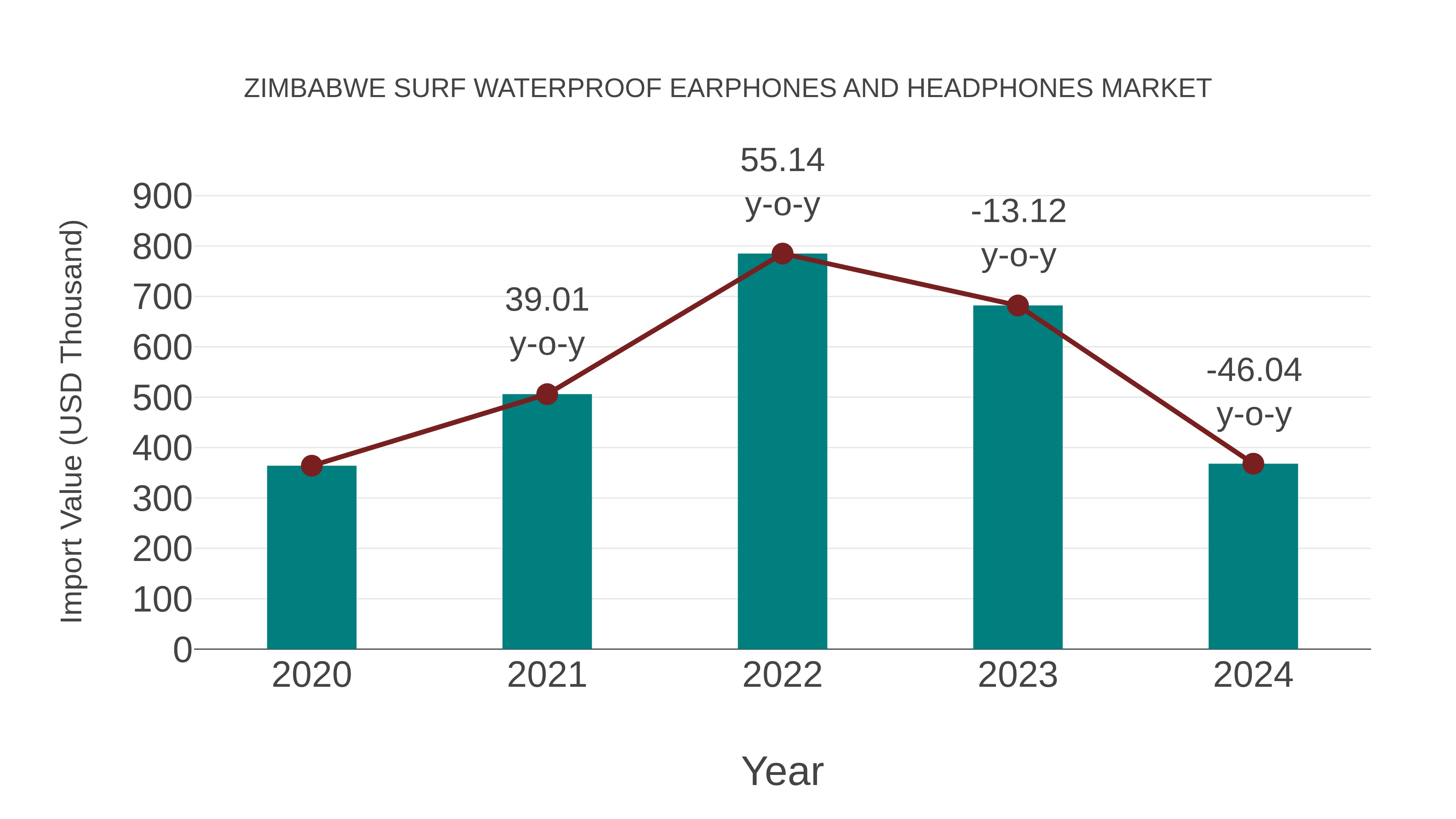 Zimbabwe Surf Waterproof Earphones and Headphones Market: Import Trend Analysis