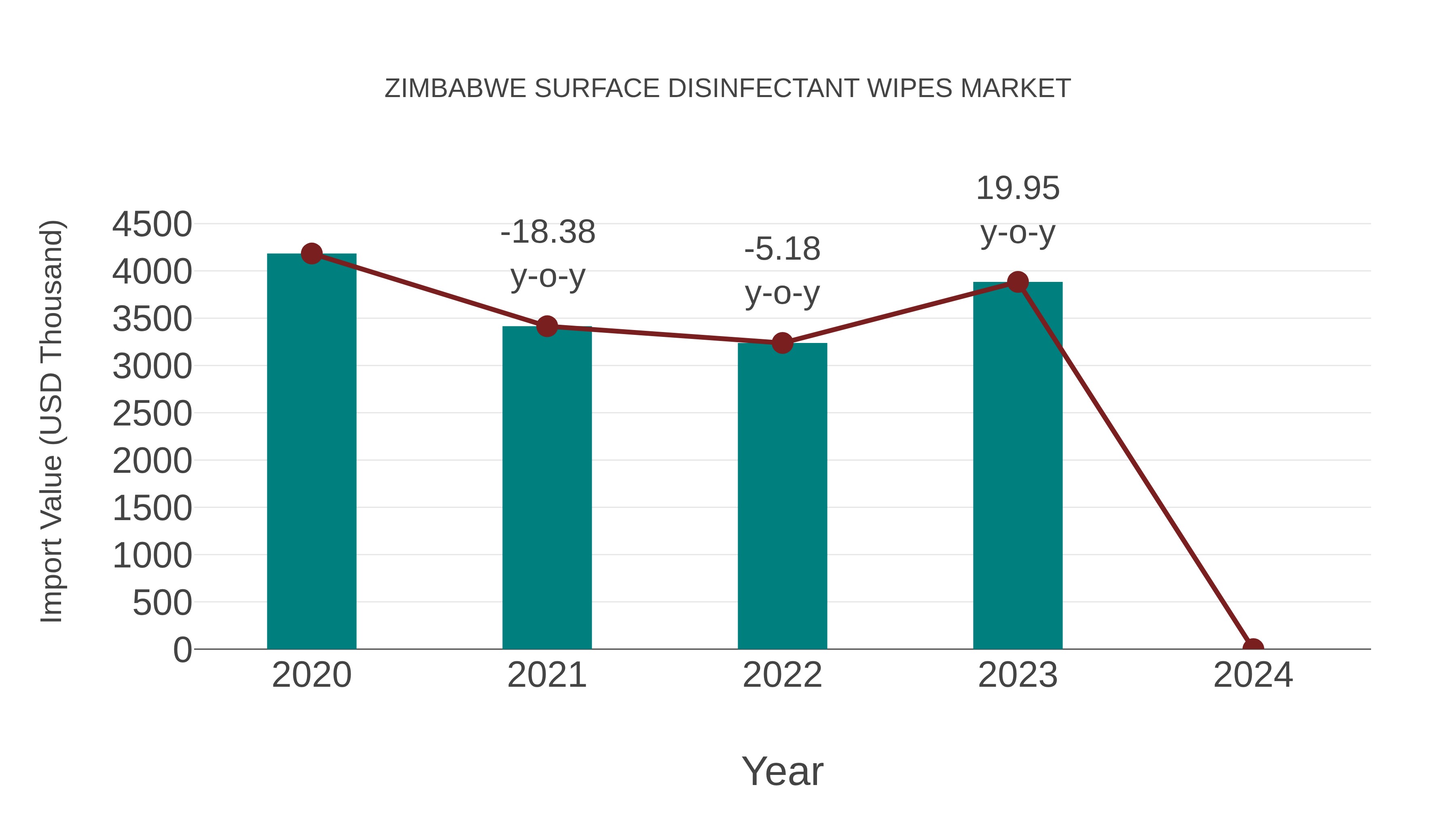 Zimbabwe Surface Disinfectant Wipes Market: Import Trend Analysis