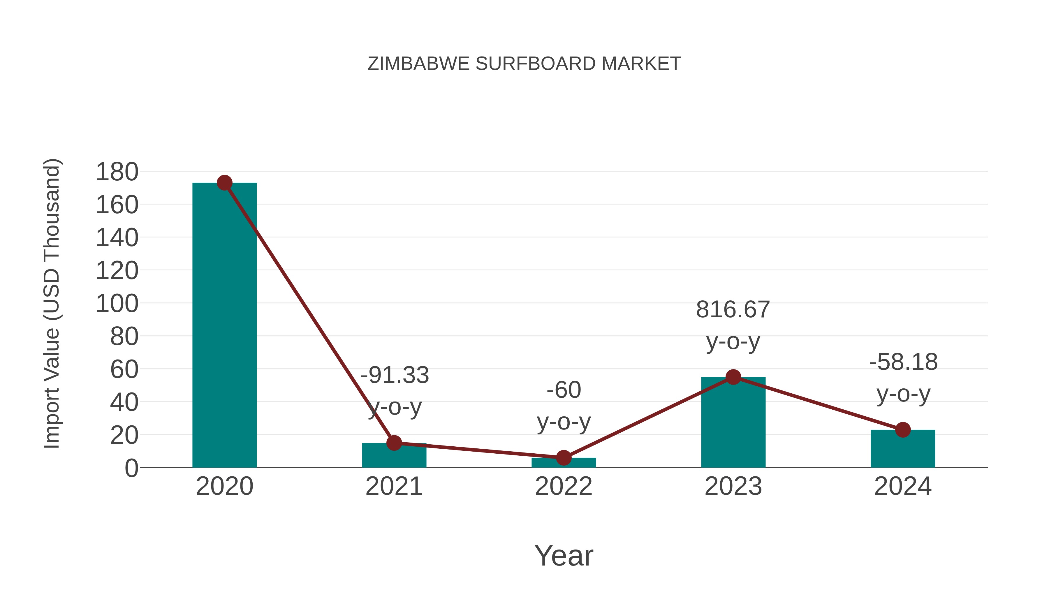  Zimbabwe Surfboard Market: Import Trend Analysis