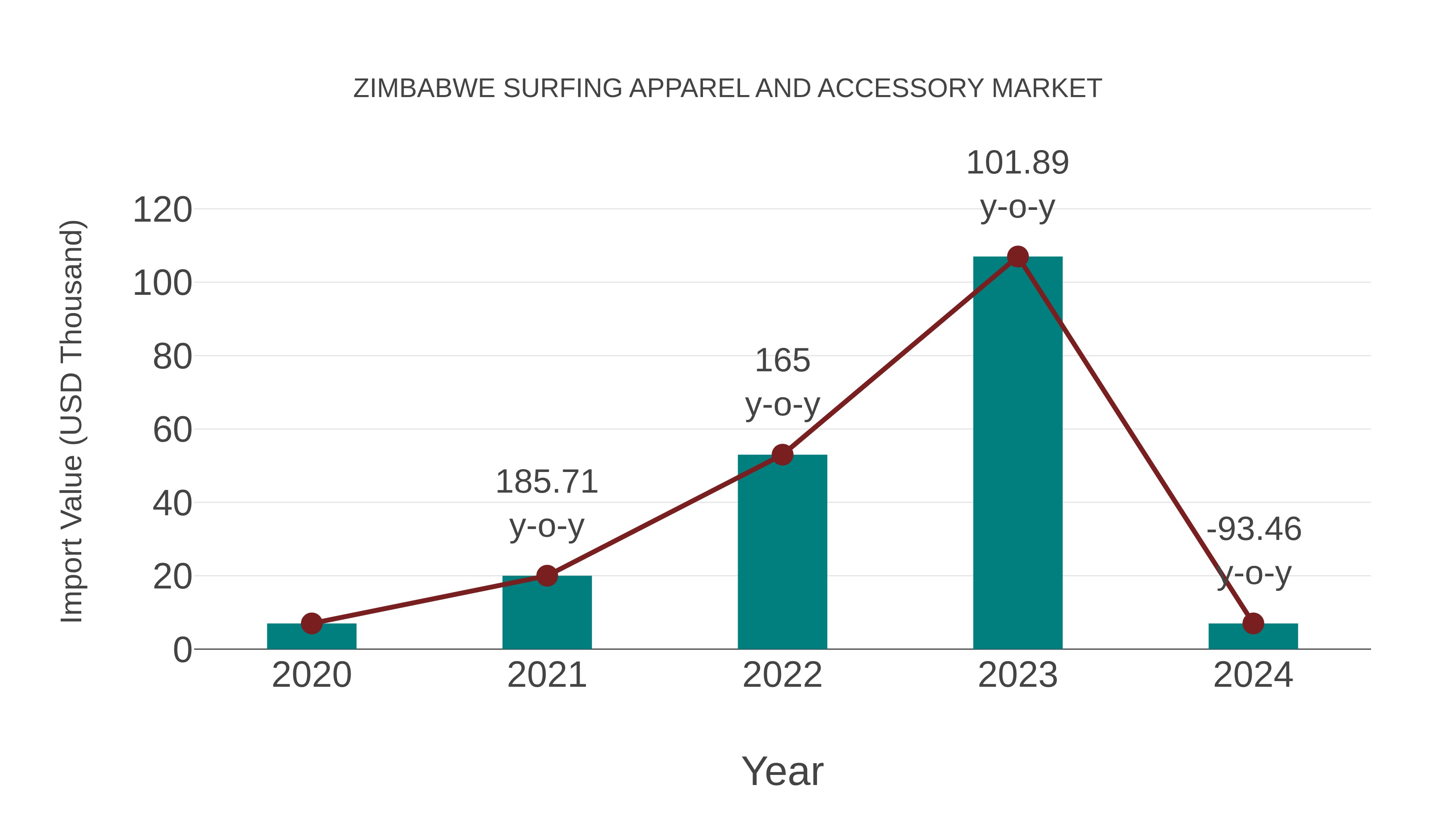  Zimbabwe Surfing Apparel and Accessory Market: Import Trend Analysis