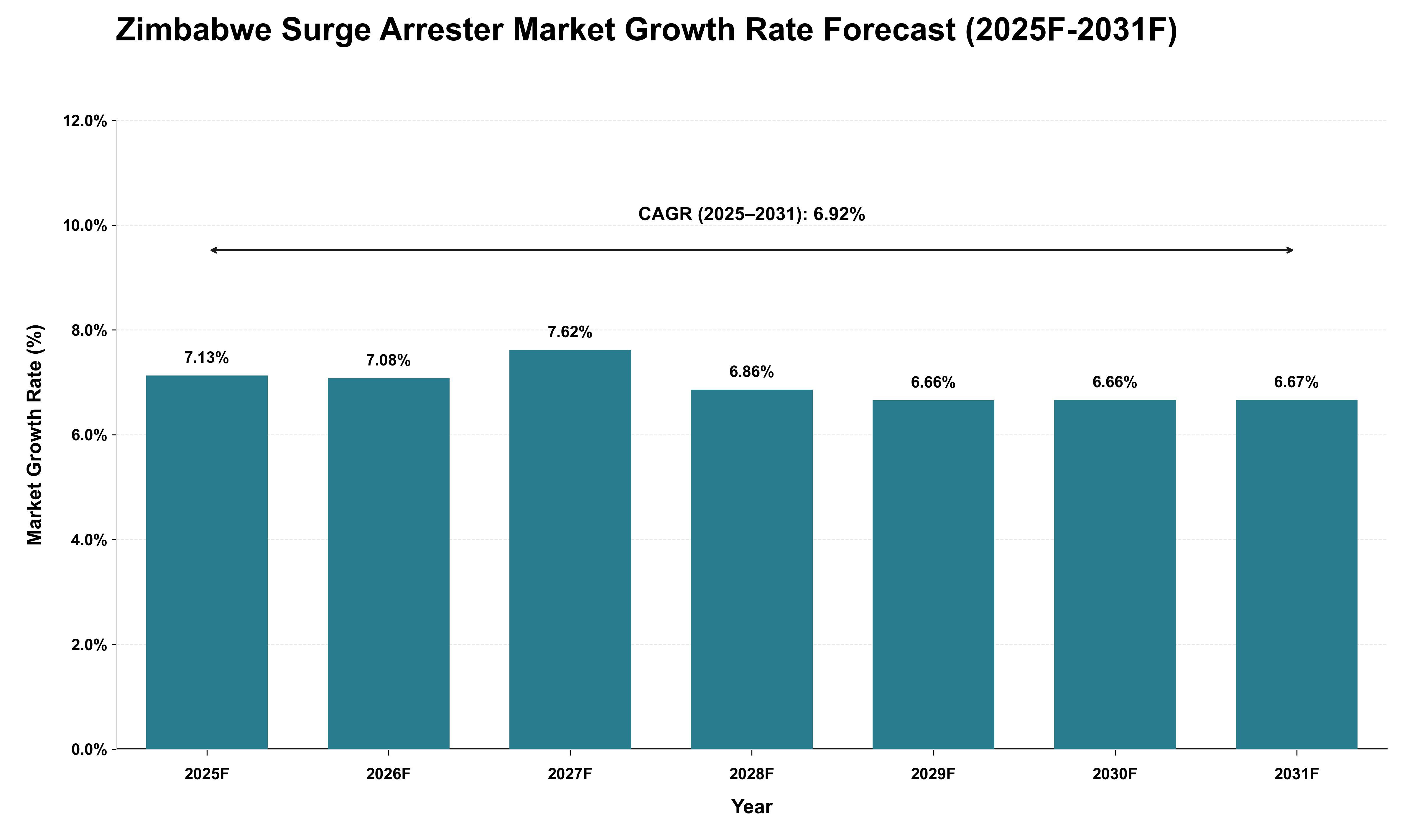 Zimbabwe Surge Arrester Market Growth Rate Analysis (2025 - 2031)