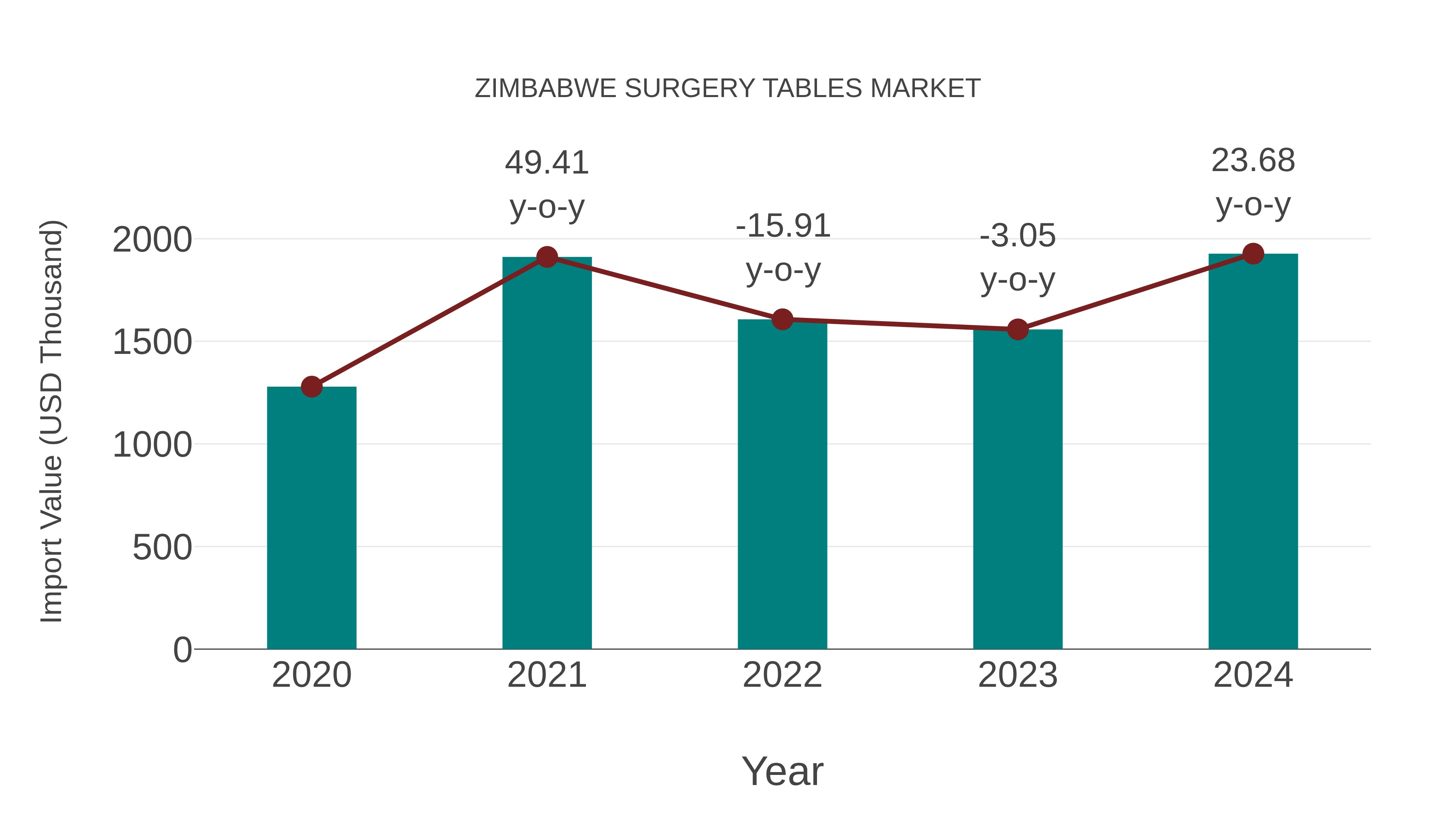  Zimbabwe Surgery Tables Market: Import Trend Analysis