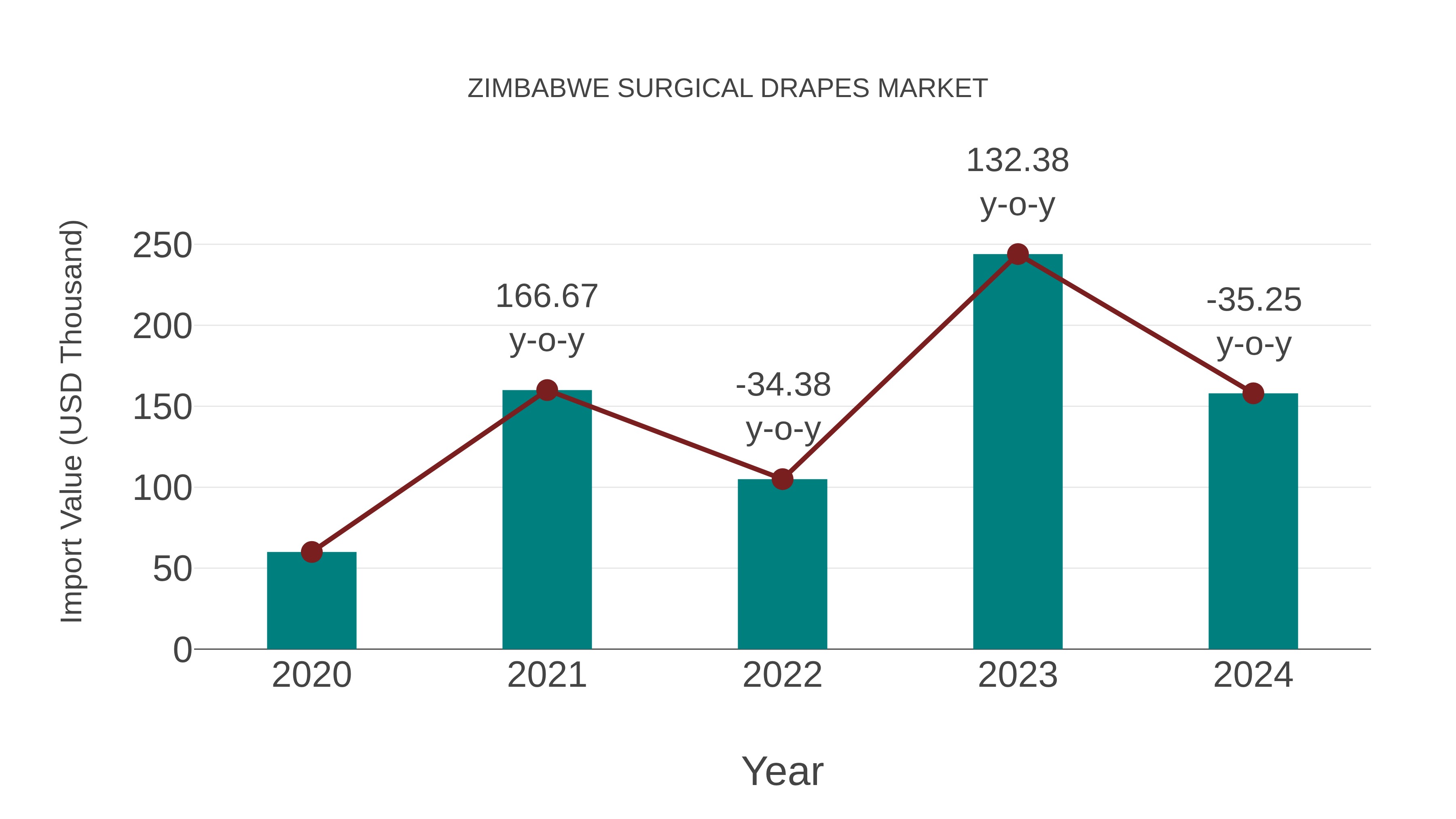  Zimbabwe Surgical Drapes Market: Import Trend Analysis