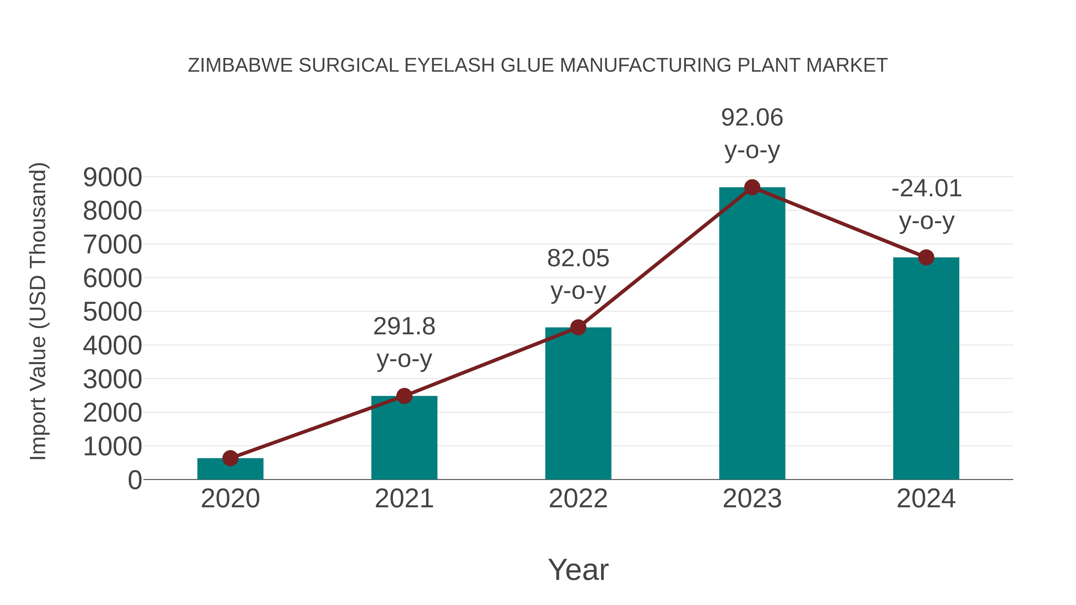 Zimbabwe Surgical Eyelash Glue Manufacturing Plant Market: Import Trend Analysis
