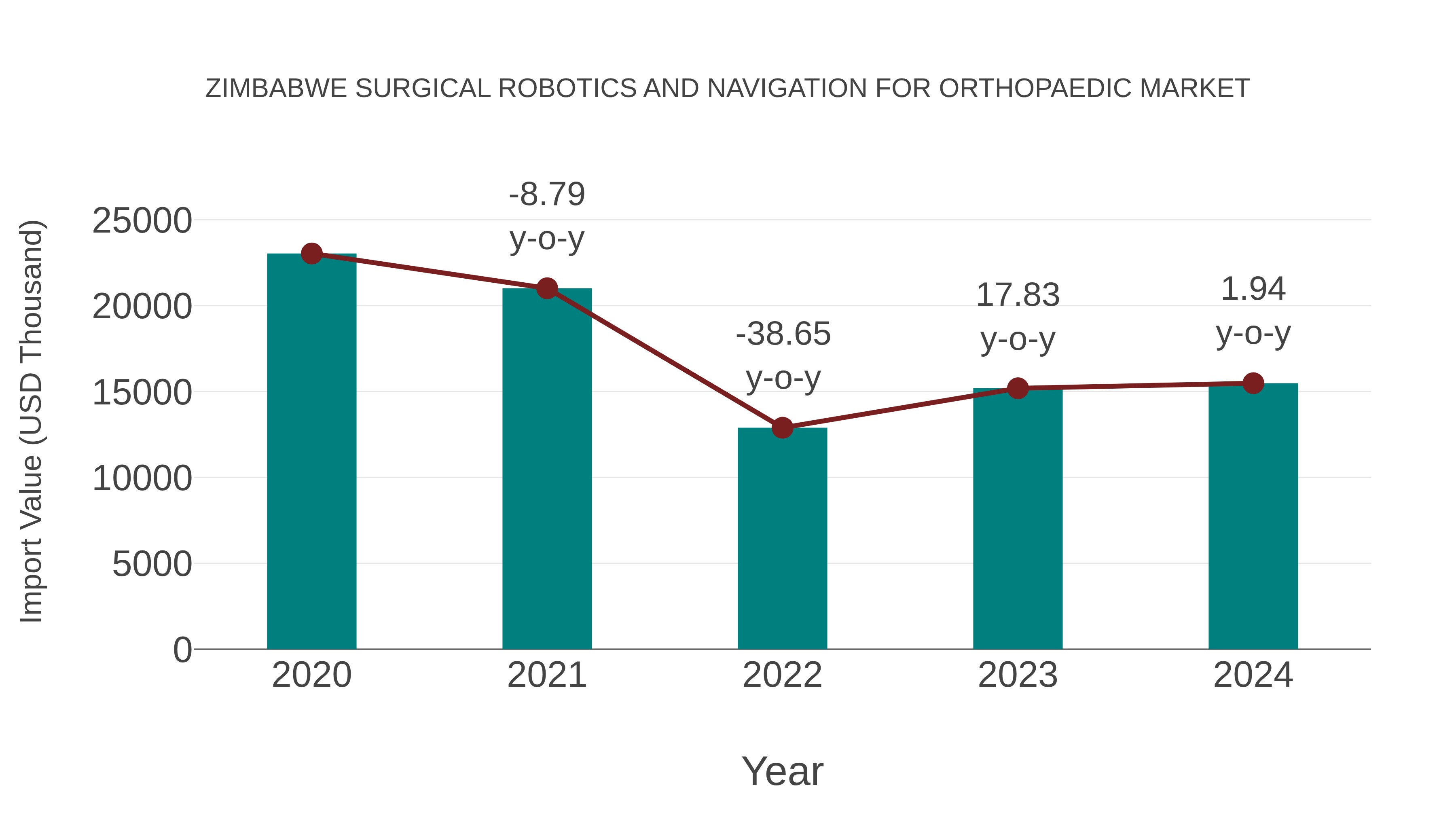  Zimbabwe Surgical Robotics and Navigation for Orthopaedic Market: Import Trend Analysis