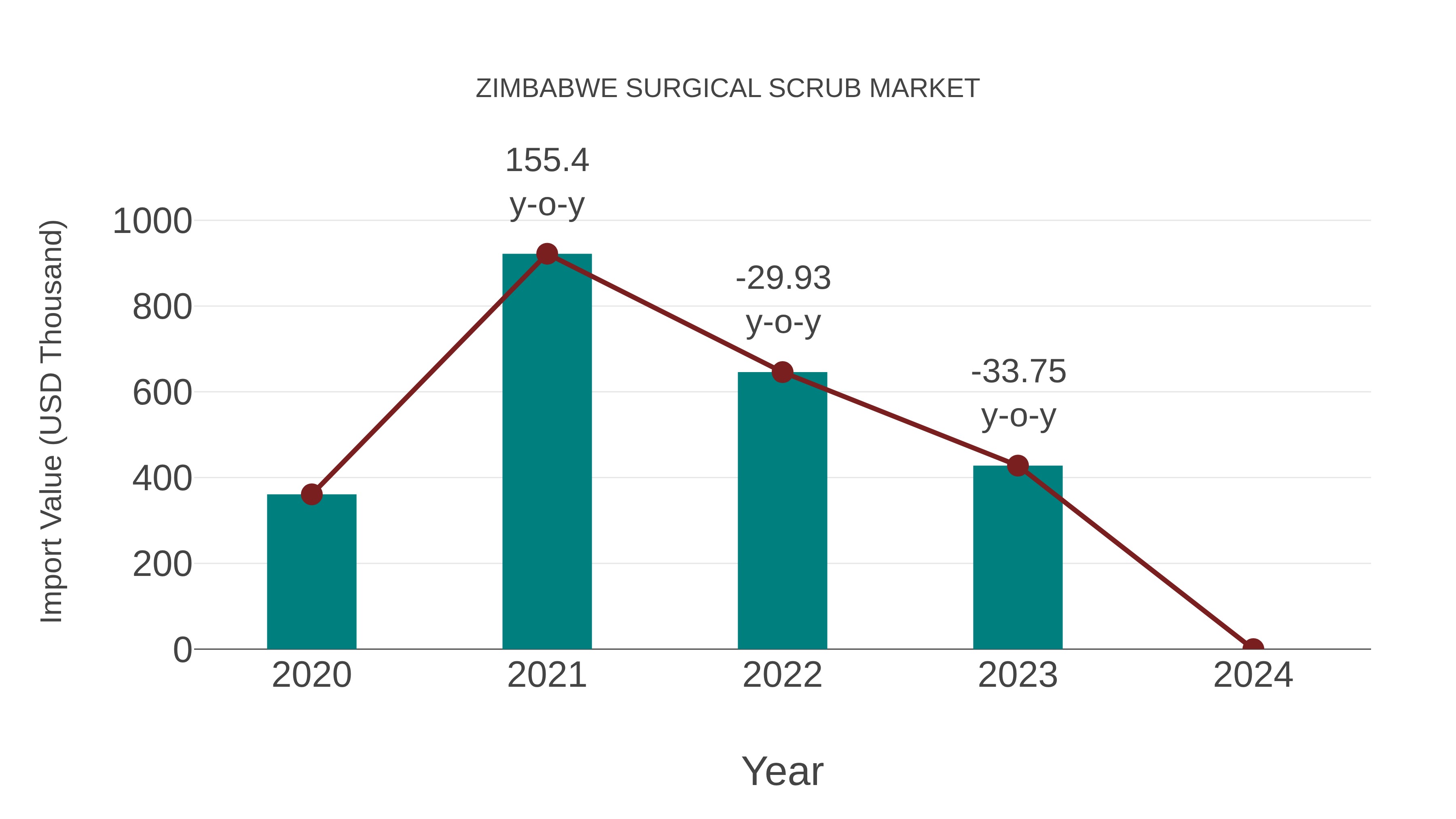  Zimbabwe Surgical Scrub Market: Import Trend Analysis