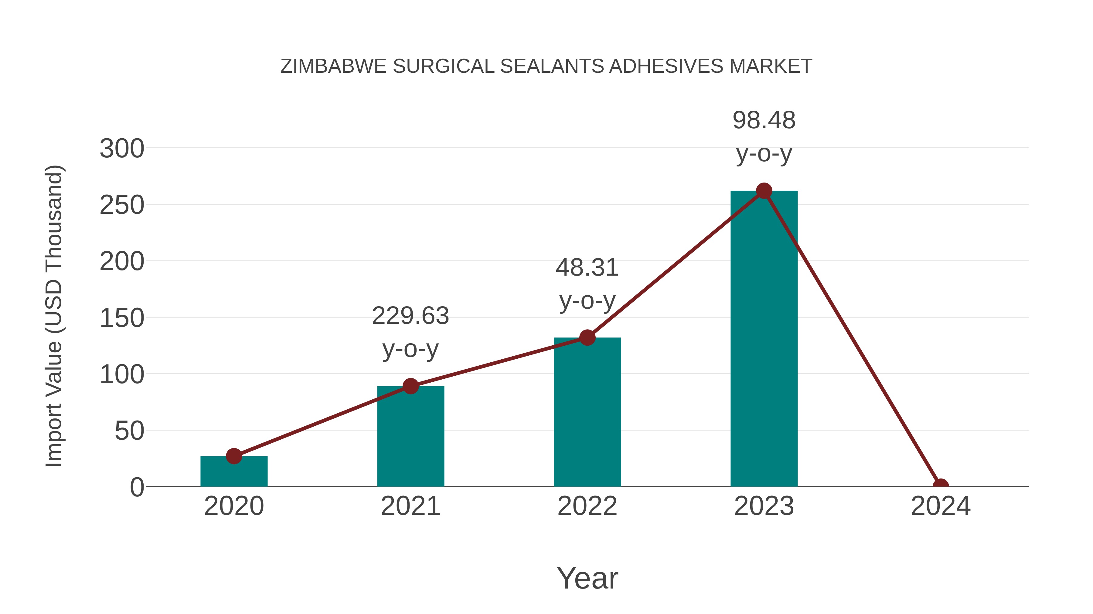 Zimbabwe Surgical Sealants Adhesives Market: Import Trend Analysis