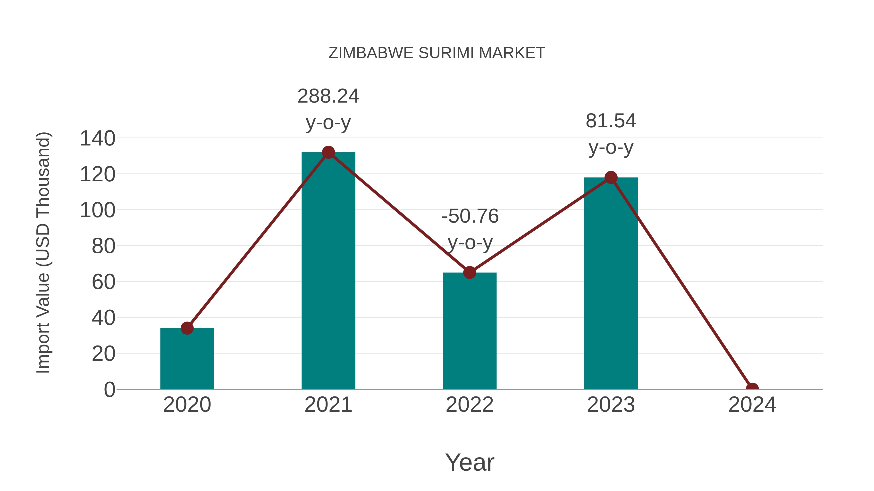  Zimbabwe Surimi Market: Import Trend Analysis