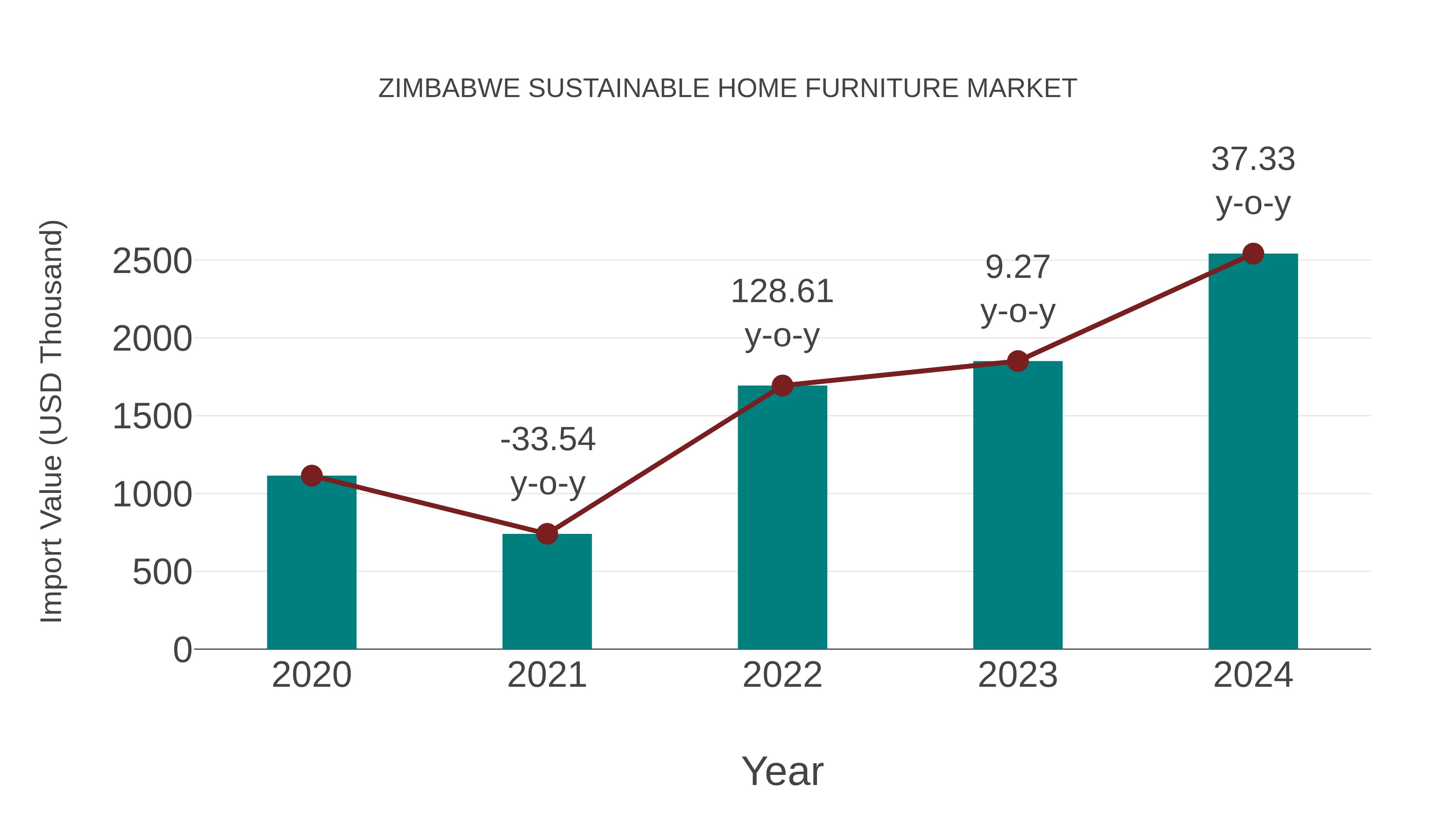 Zimbabwe Sustainable Home Furniture Market: Import Trend Analysis