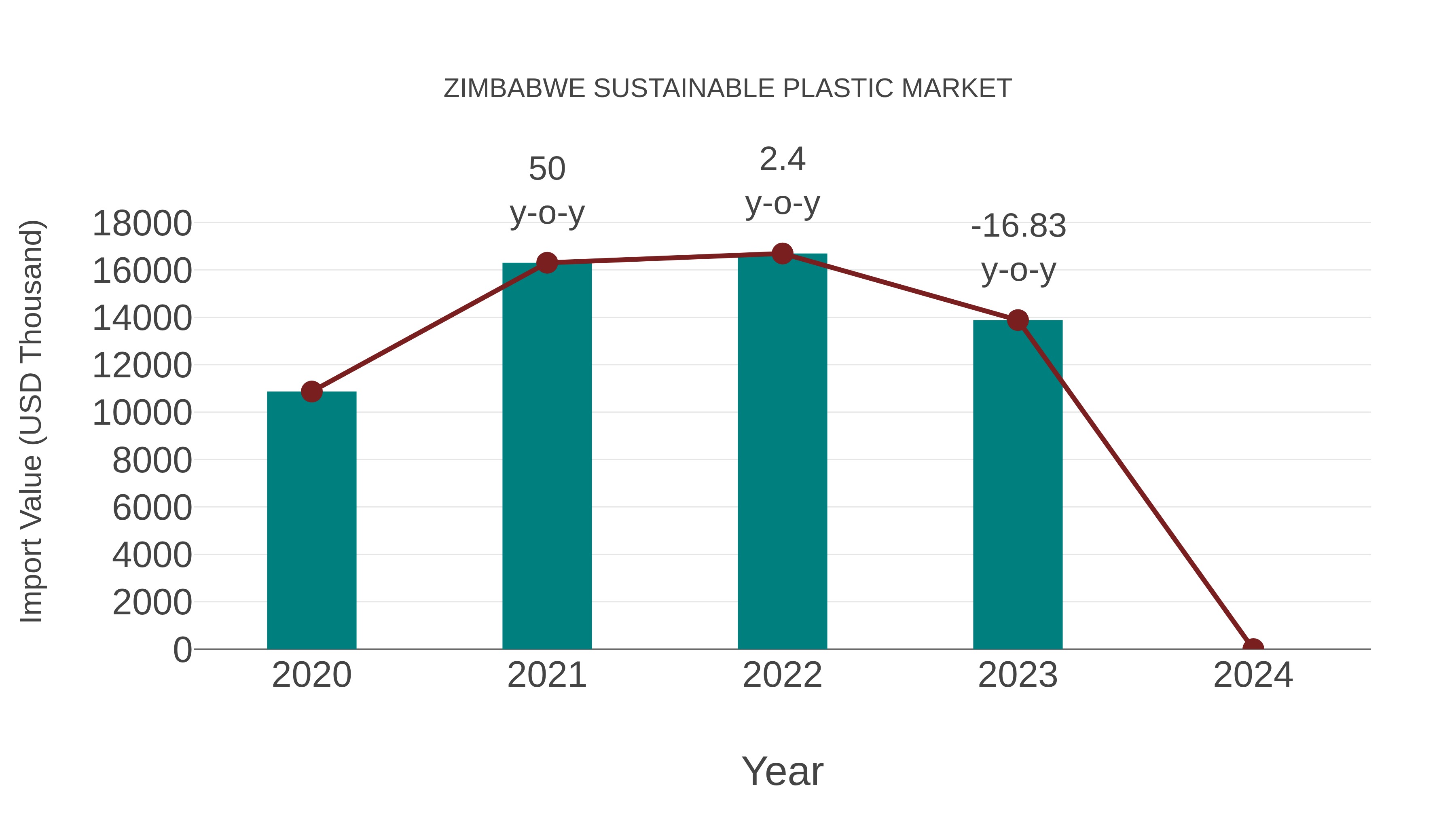  Zimbabwe Sustainable Plastic Market: Import Trend Analysis