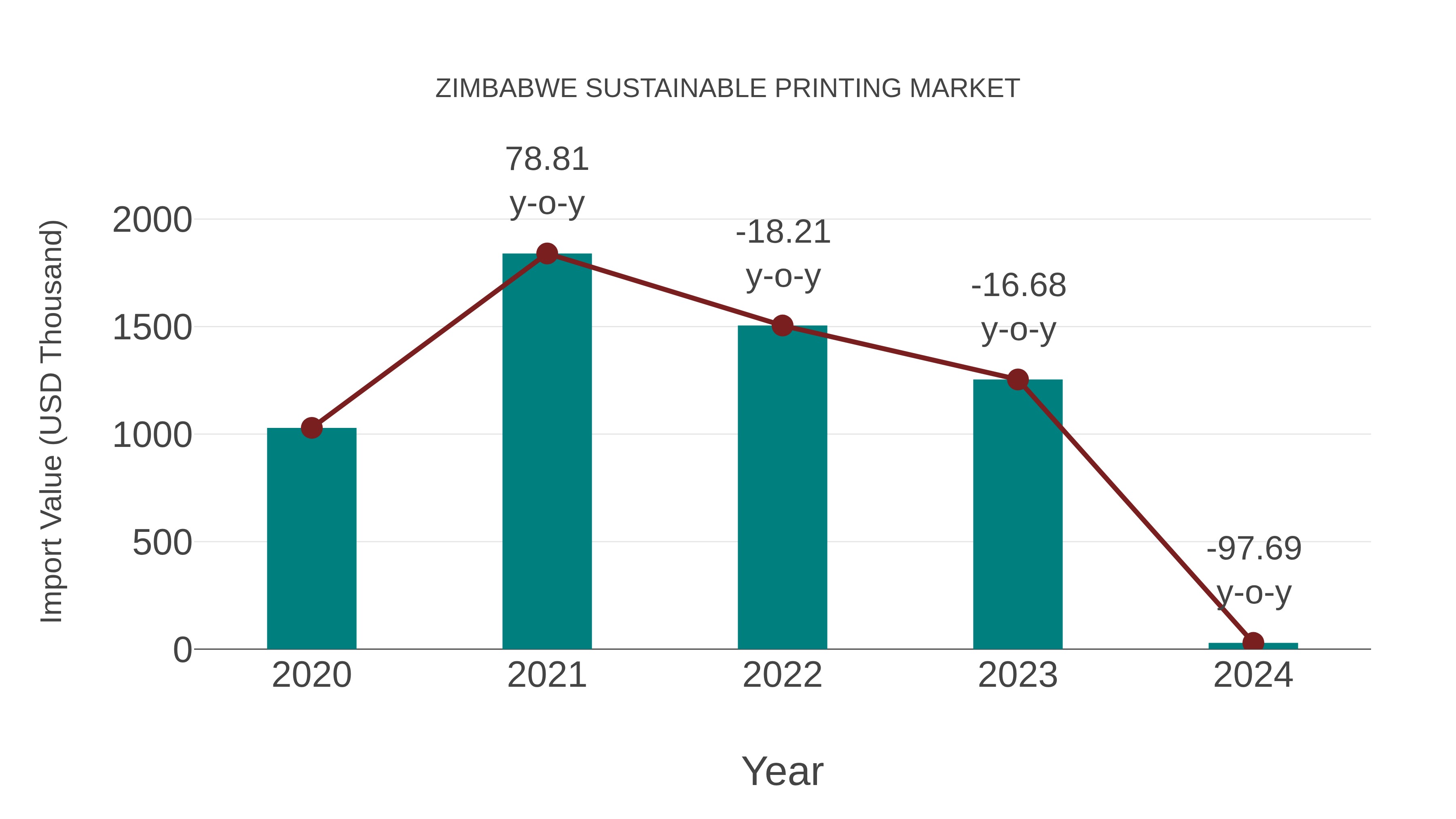  Zimbabwe Sustainable Printing Market: Import Trend Analysis
