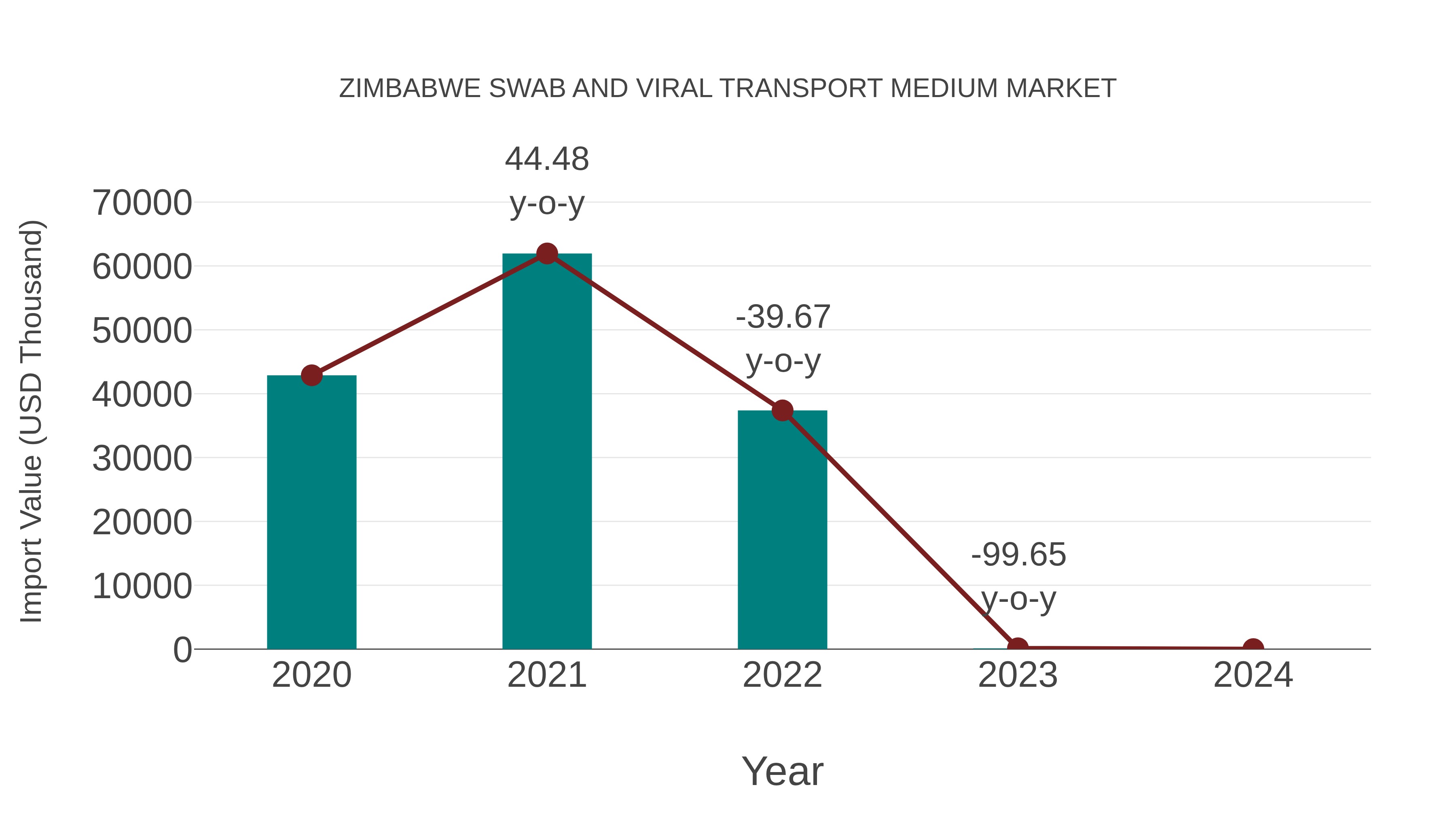  Zimbabwe Swab and Viral Transport Medium Market: Import Trend Analysis