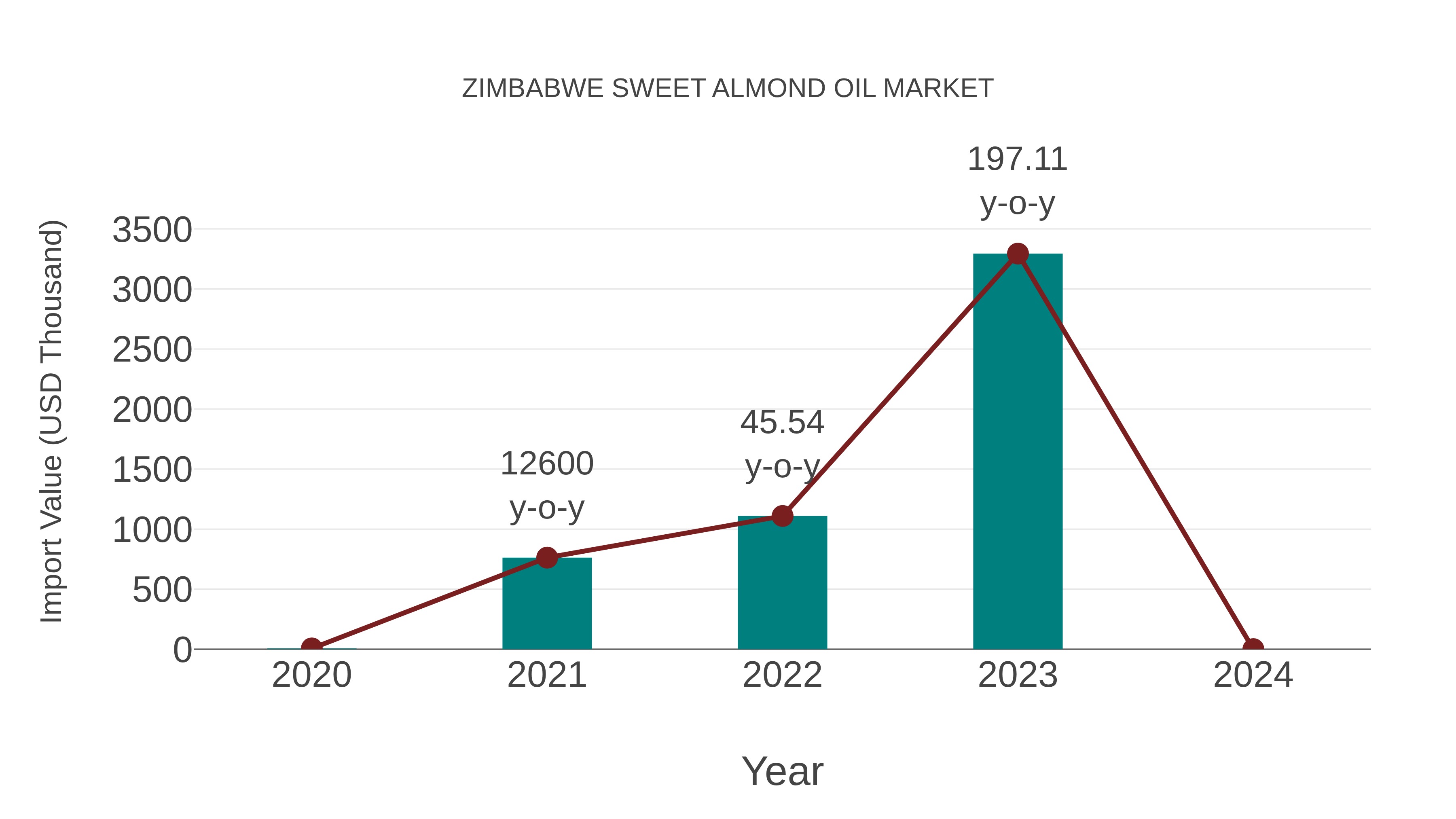 Zimbabwe Sweet Almond Oil Market: Import Trend Analysis