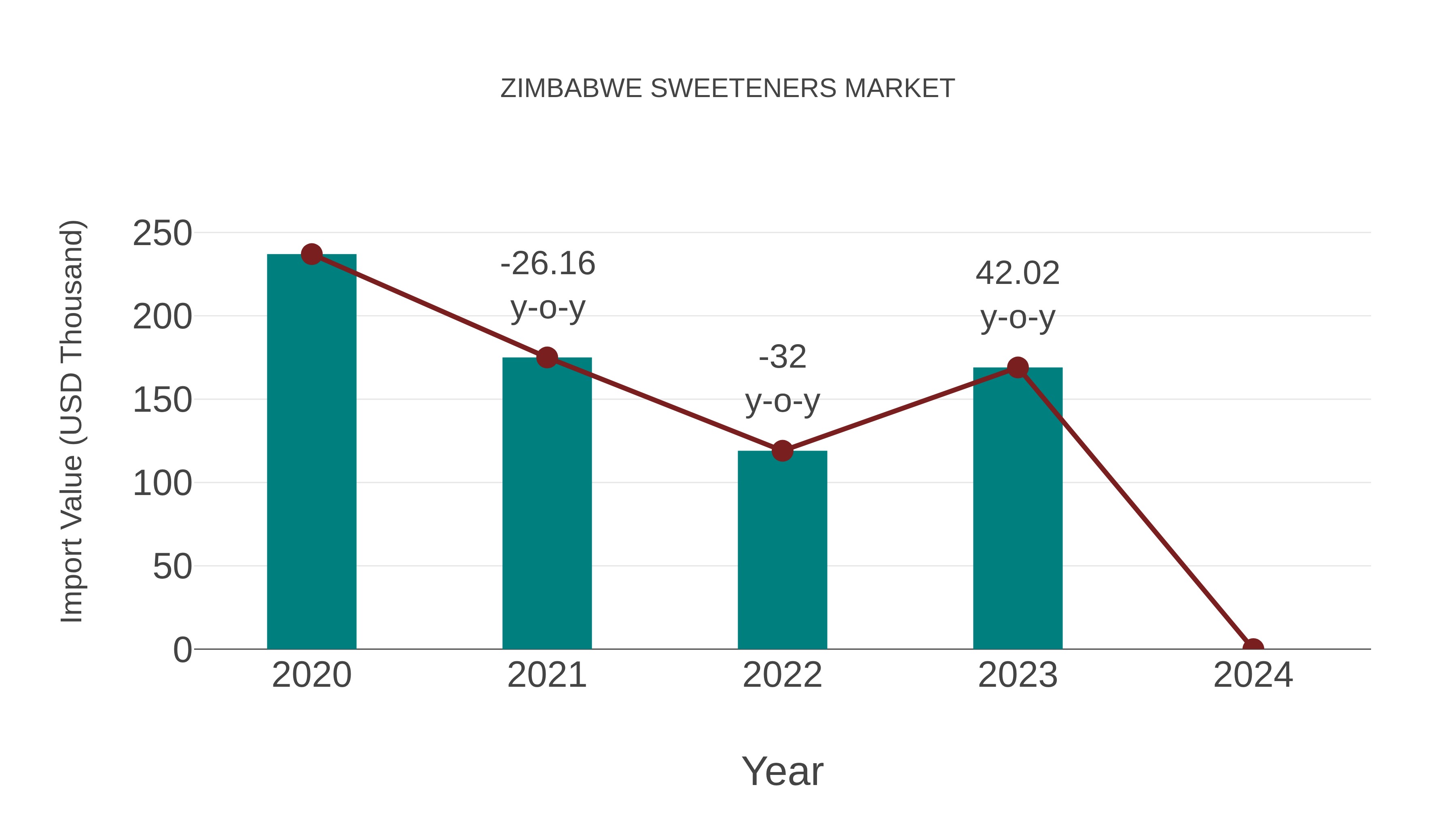 Zimbabwe Sweeteners Market: Import Trend Analysis