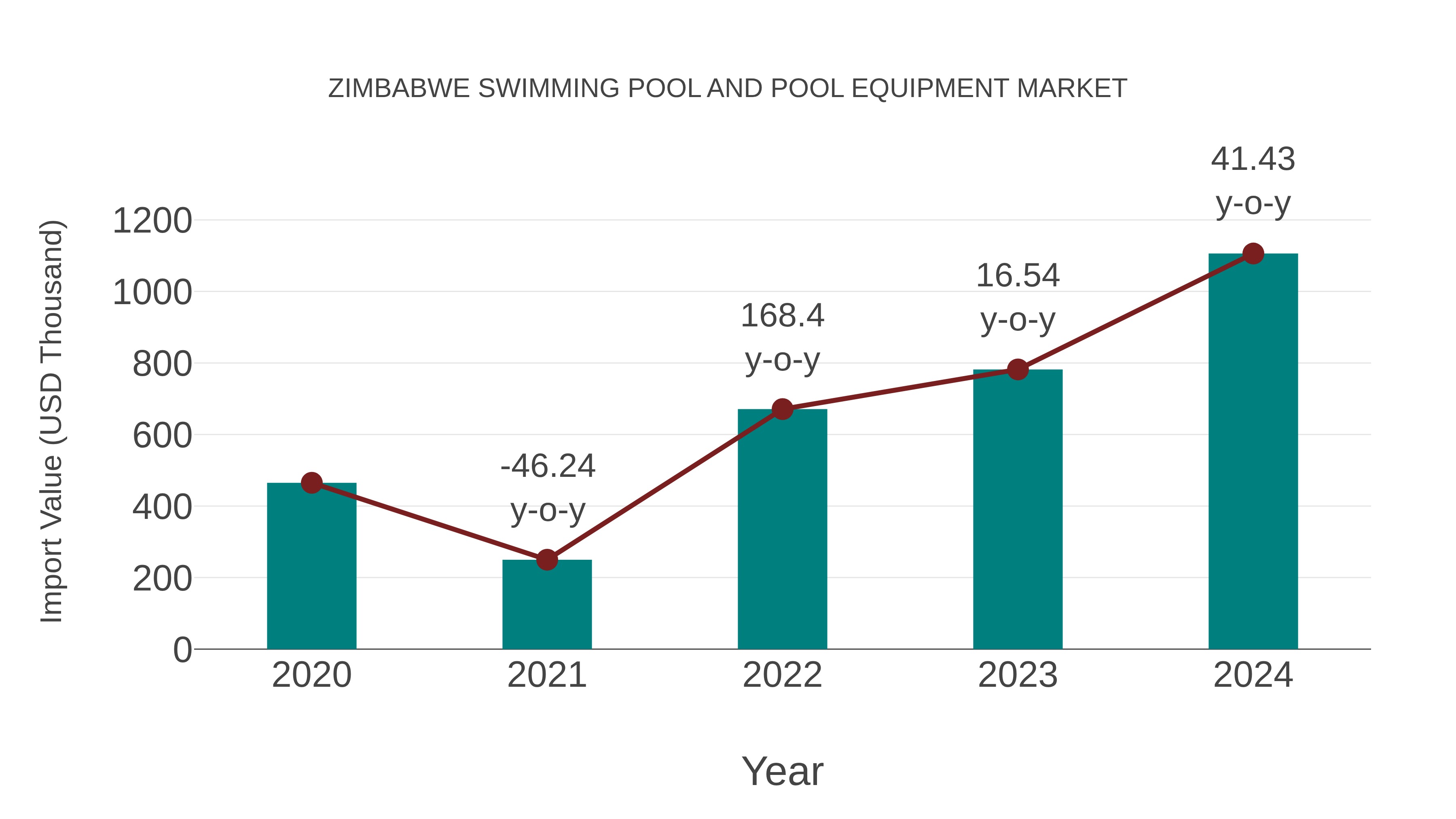 Zimbabwe Swimming Pool and Pool Equipment Market: Import Trend Analysis