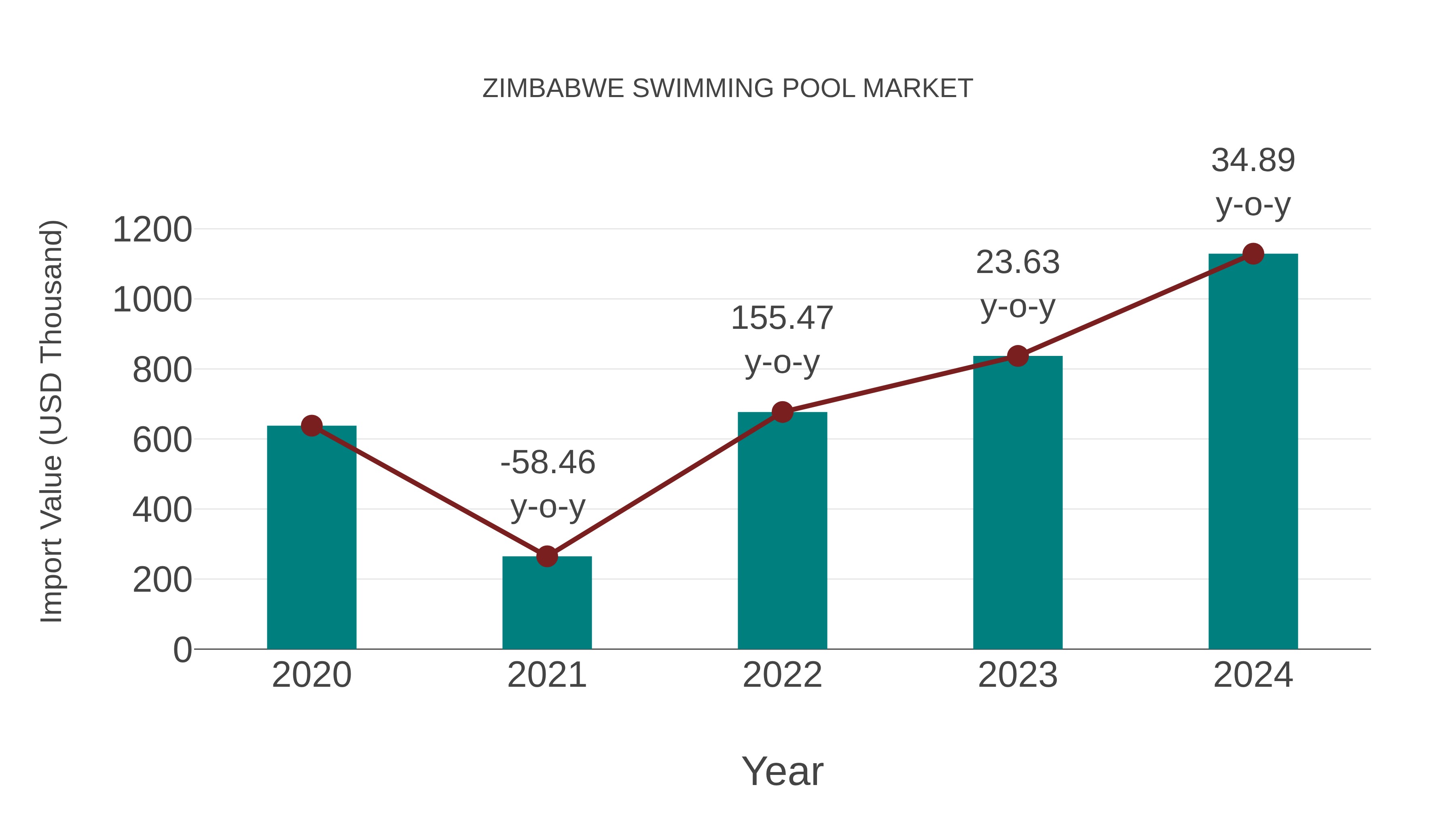 Zimbabwe Swimming Pool Market: Import Trend Analysis
