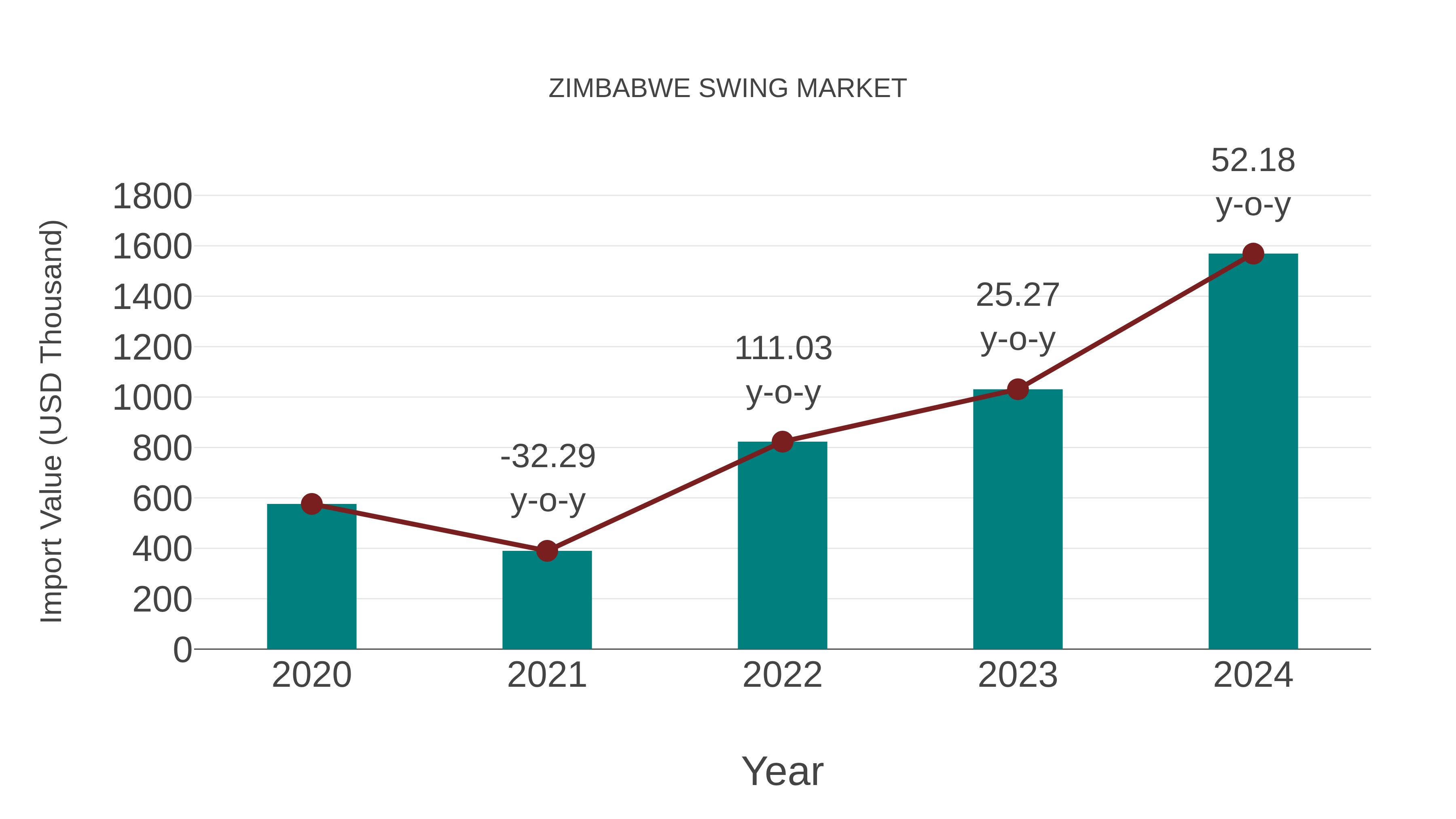  Zimbabwe Swing Market: Import Trend Analysis