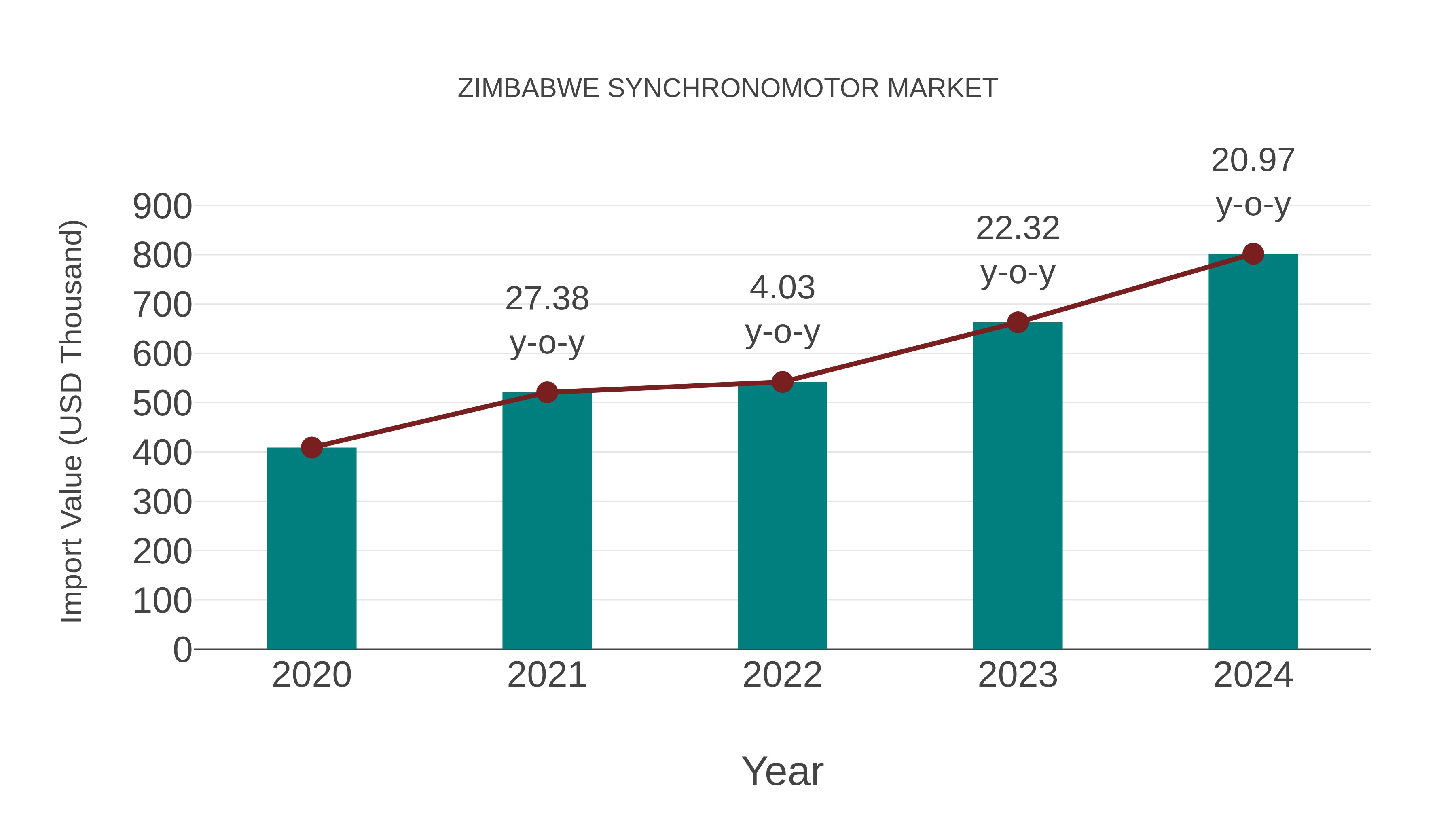  Zimbabwe Synchronomotor Market: Import Trend Analysis