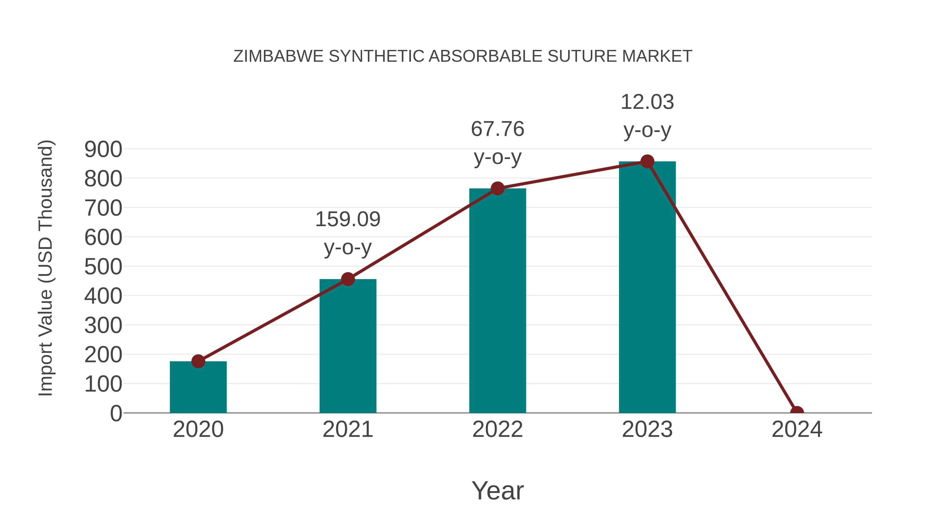  Zimbabwe Synthetic Absorbable Suture Market: Import Trend Analysis