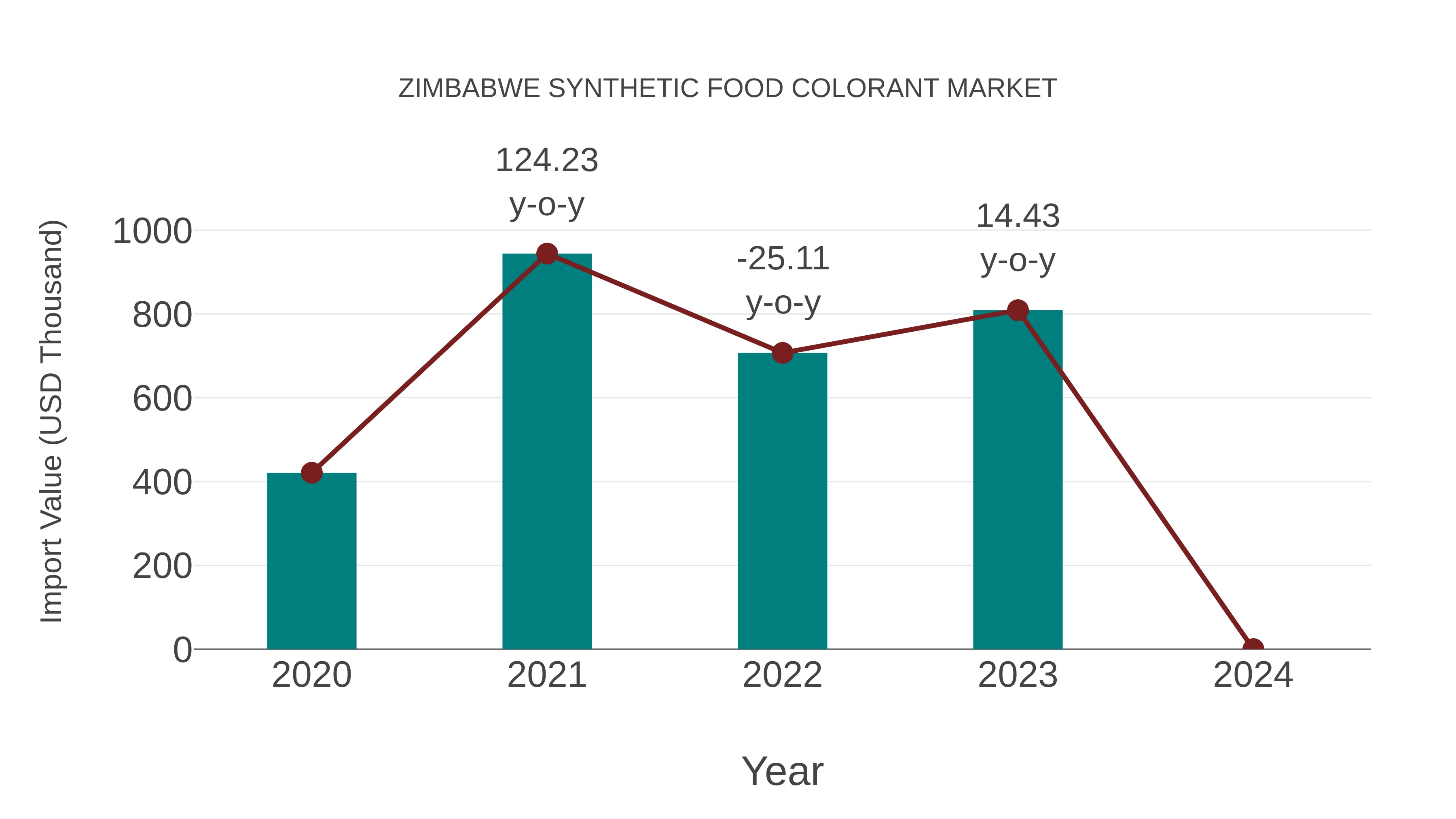 Zimbabwe Synthetic Food Colorant Market: Import Trend Analysis
