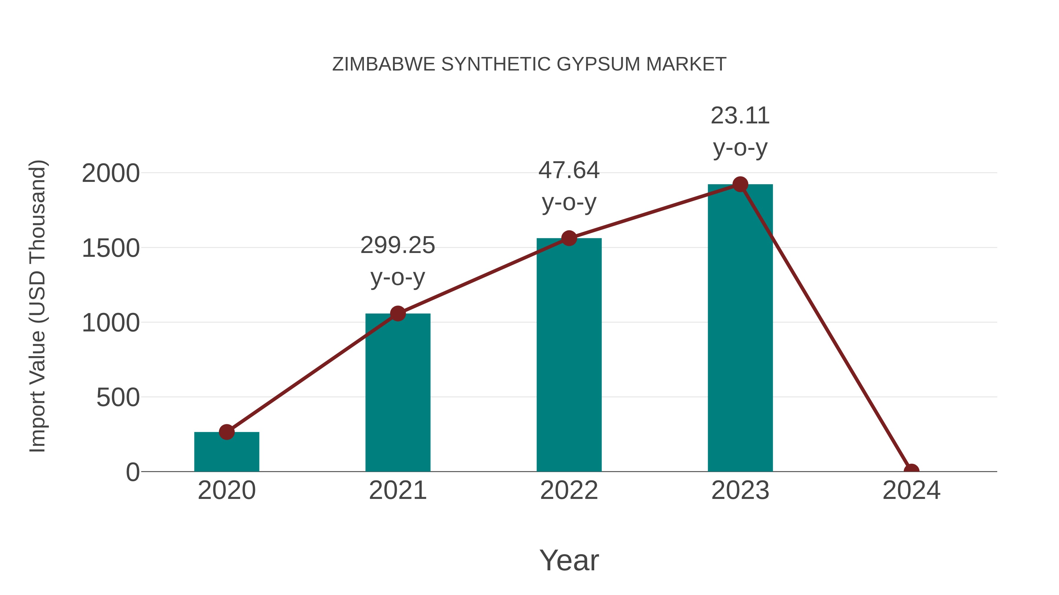 Zimbabwe Synthetic Gypsum Market: Import Trend Analysis