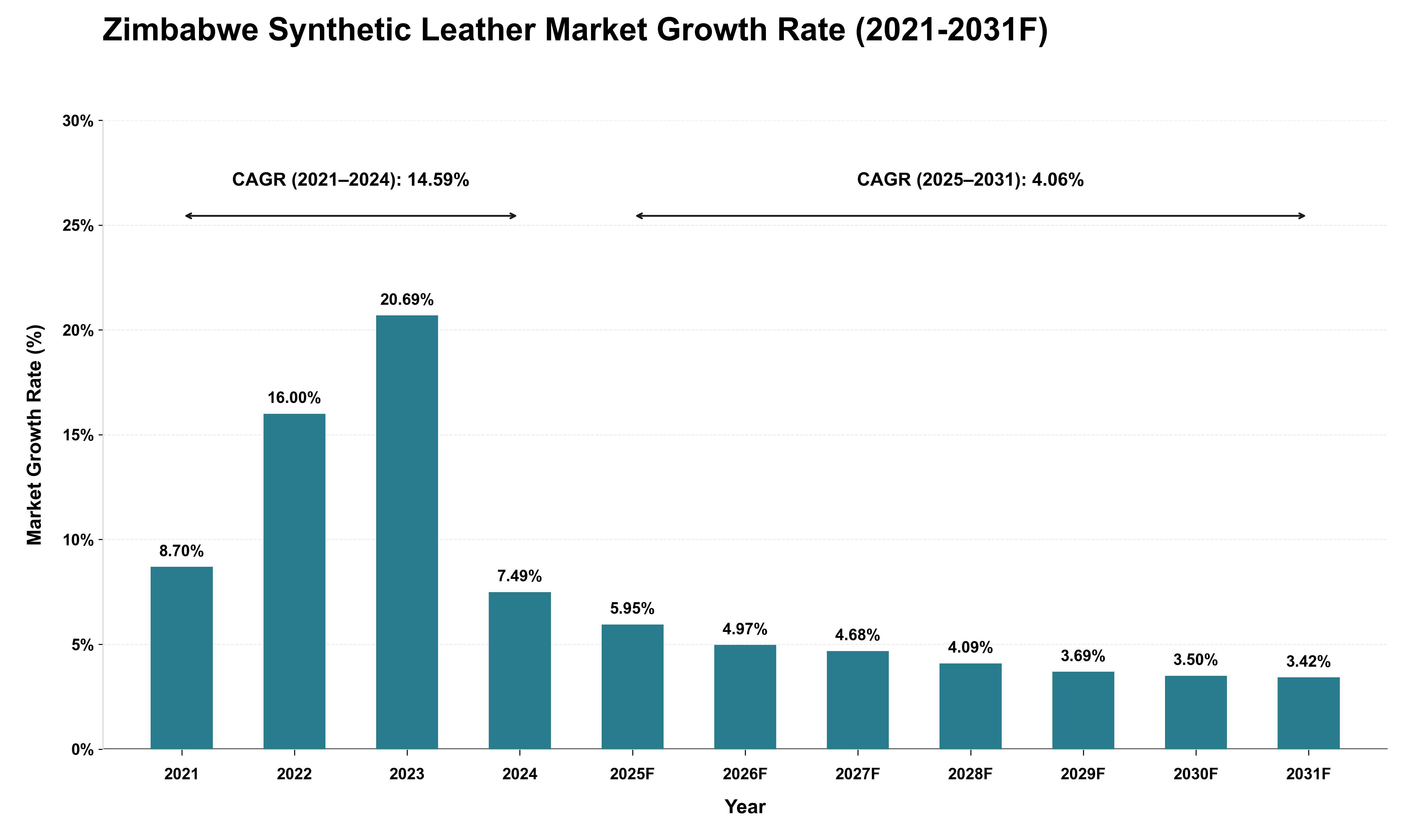 Zimbabwe Synthetic Leather Market Growth Rate Analysis (2021 - 2031)