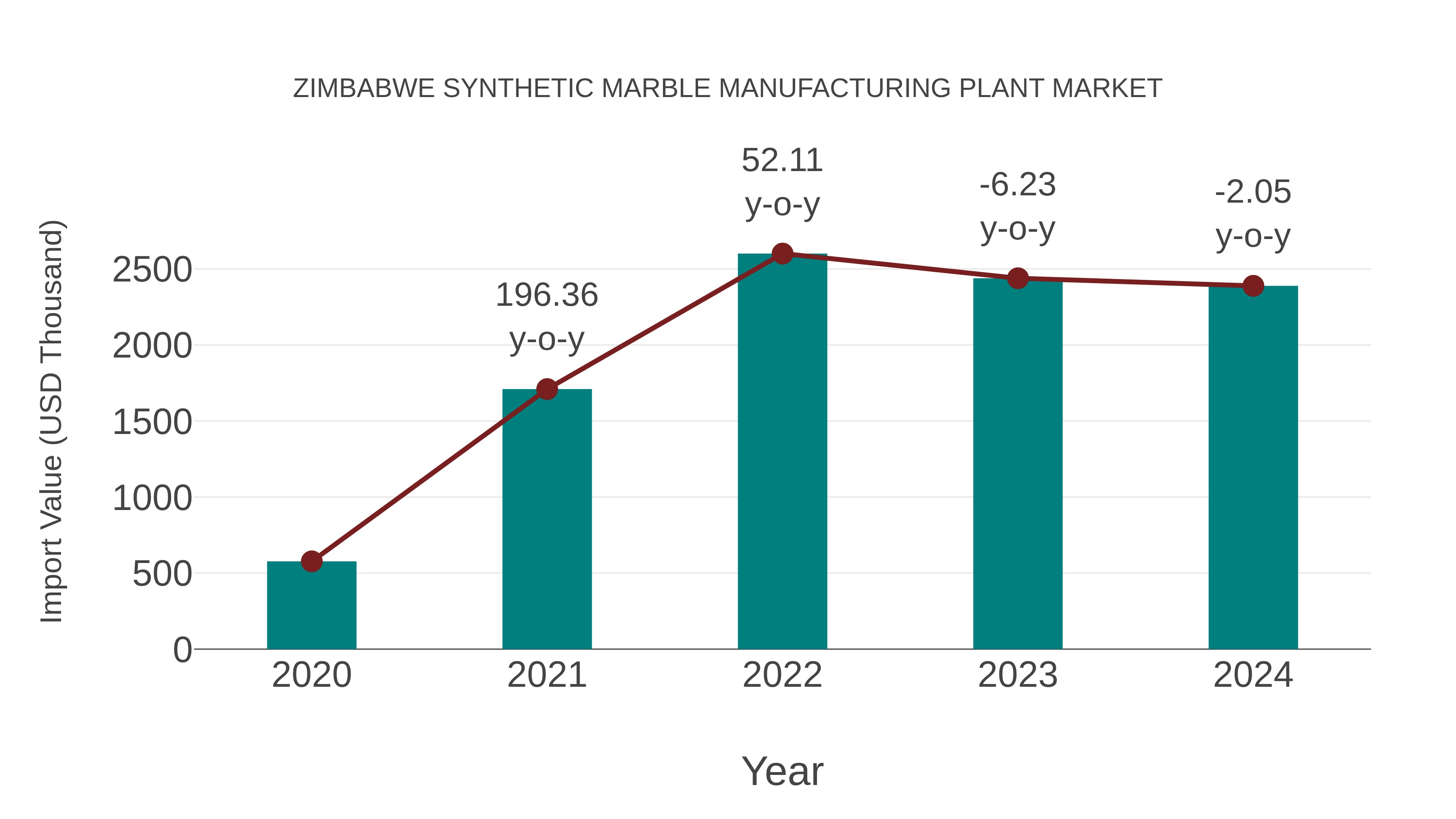  Zimbabwe Synthetic Marble Manufacturing Plant Market: Import Trend Analysis