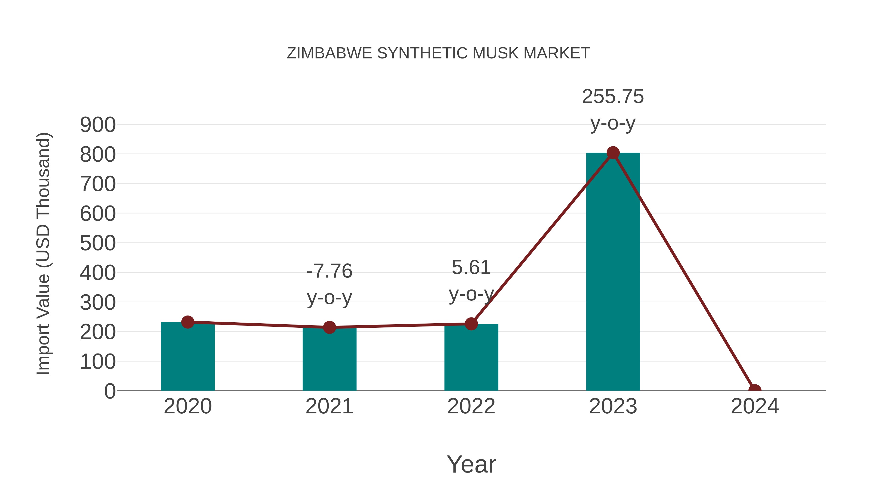 Zimbabwe Synthetic Musk Market: Import Trend Analysis