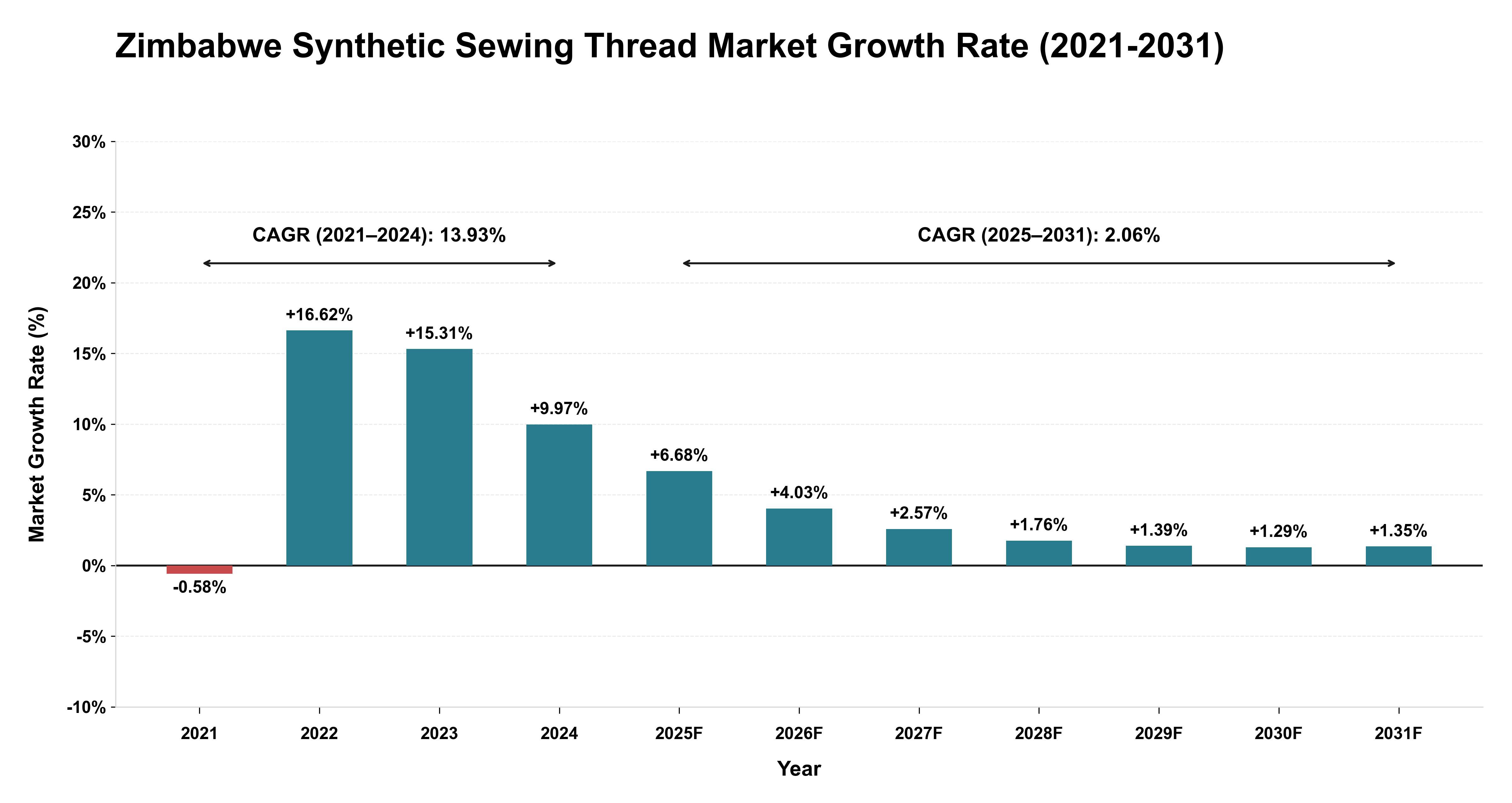 Zimbabwe Synthetic Sewing Thread Market Growth Rate Analysis (2021-2031)