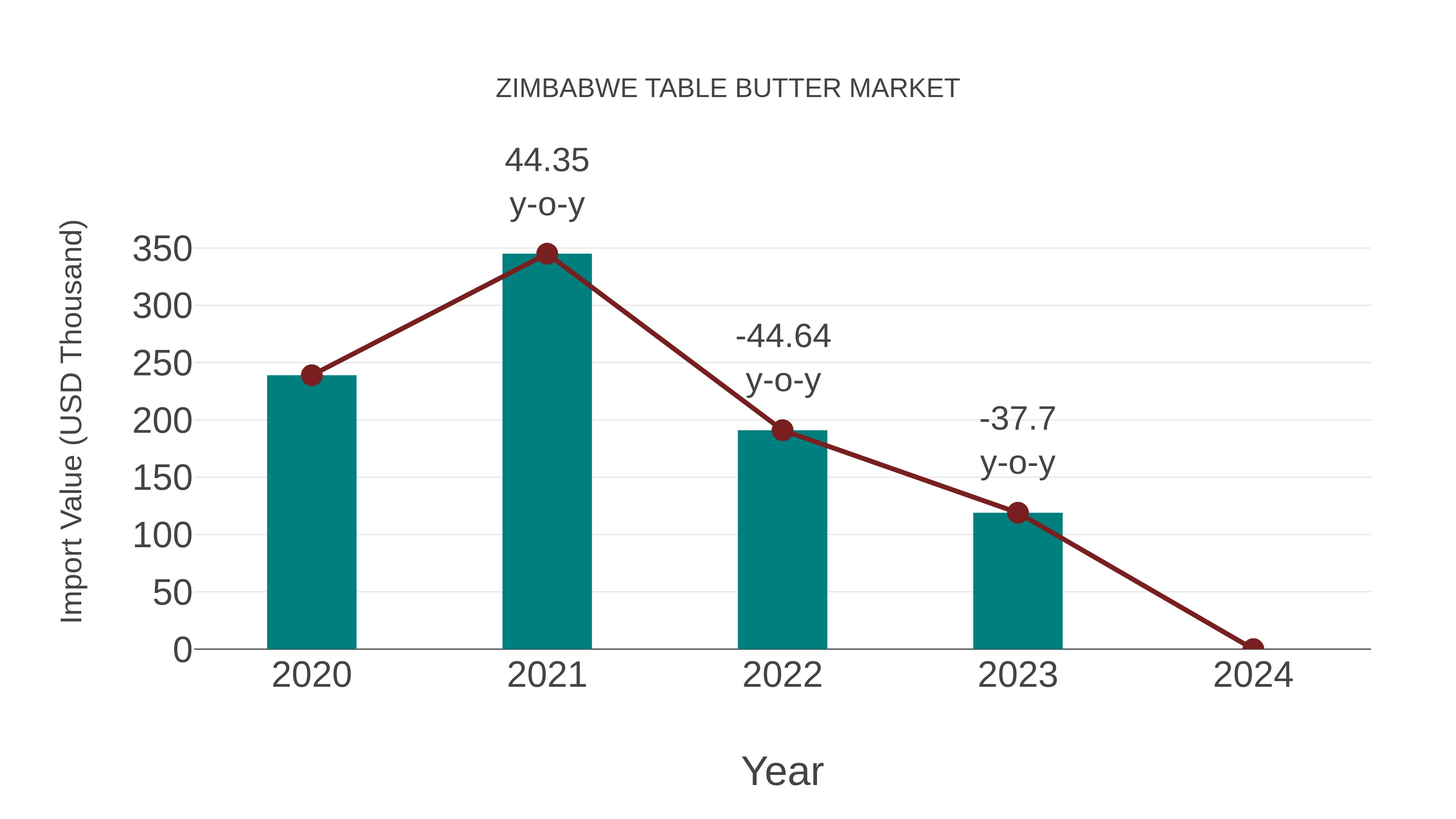  Zimbabwe Table Butter Market: Import Trend Analysis