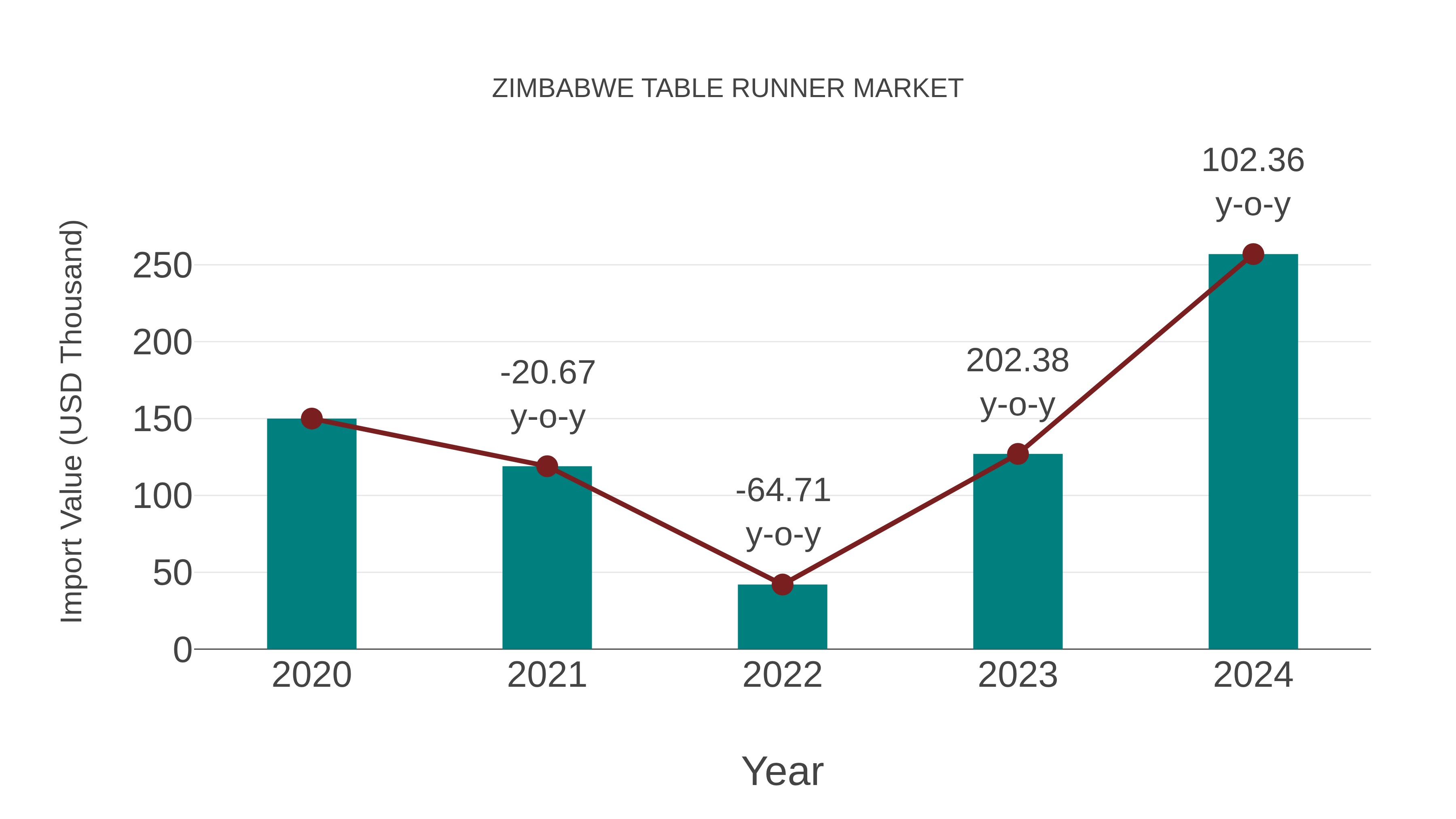  Zimbabwe Table Runner Market: Import Trend Analysis