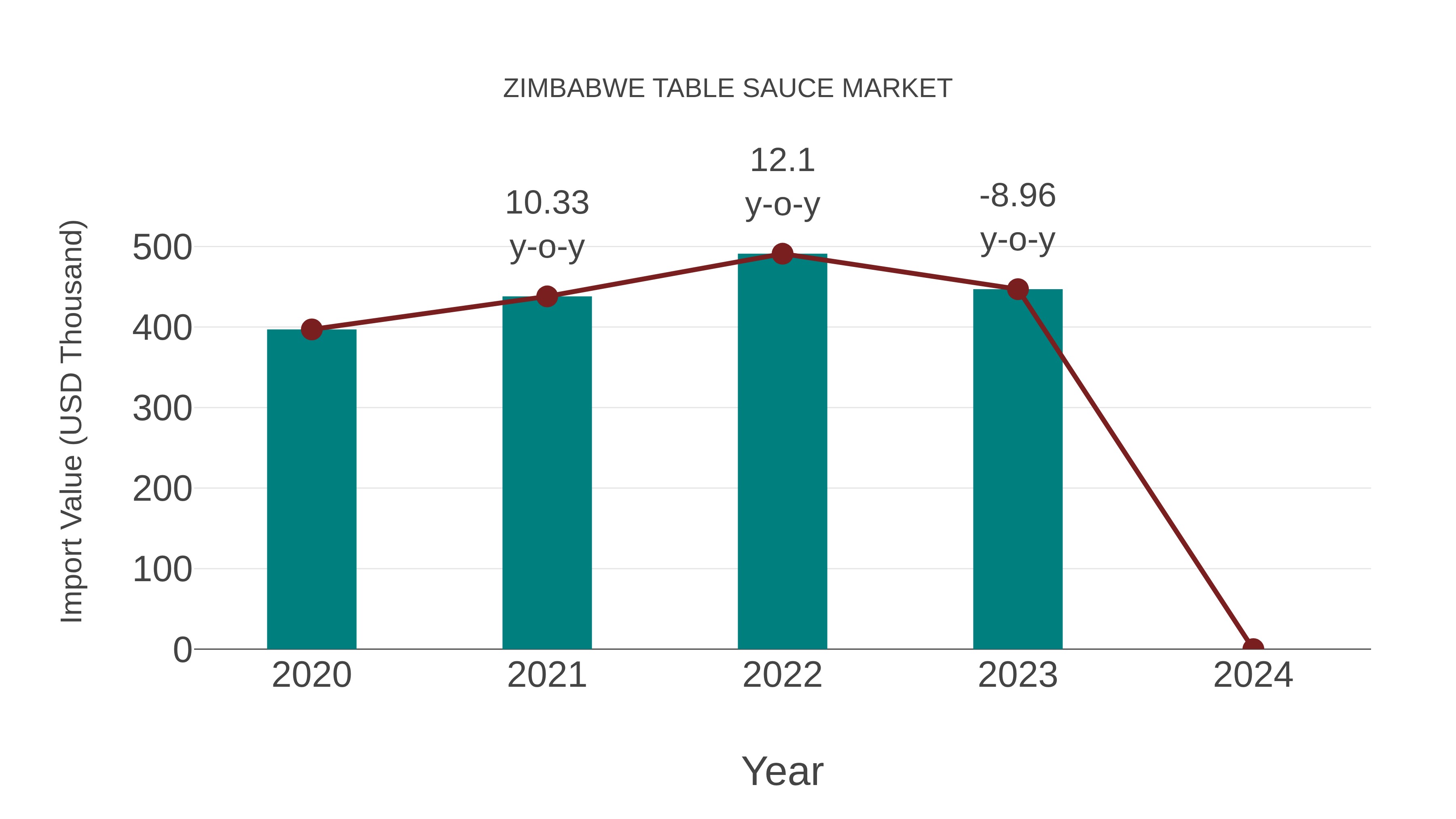  Zimbabwe Table Sauce Market: Import Trend Analysis