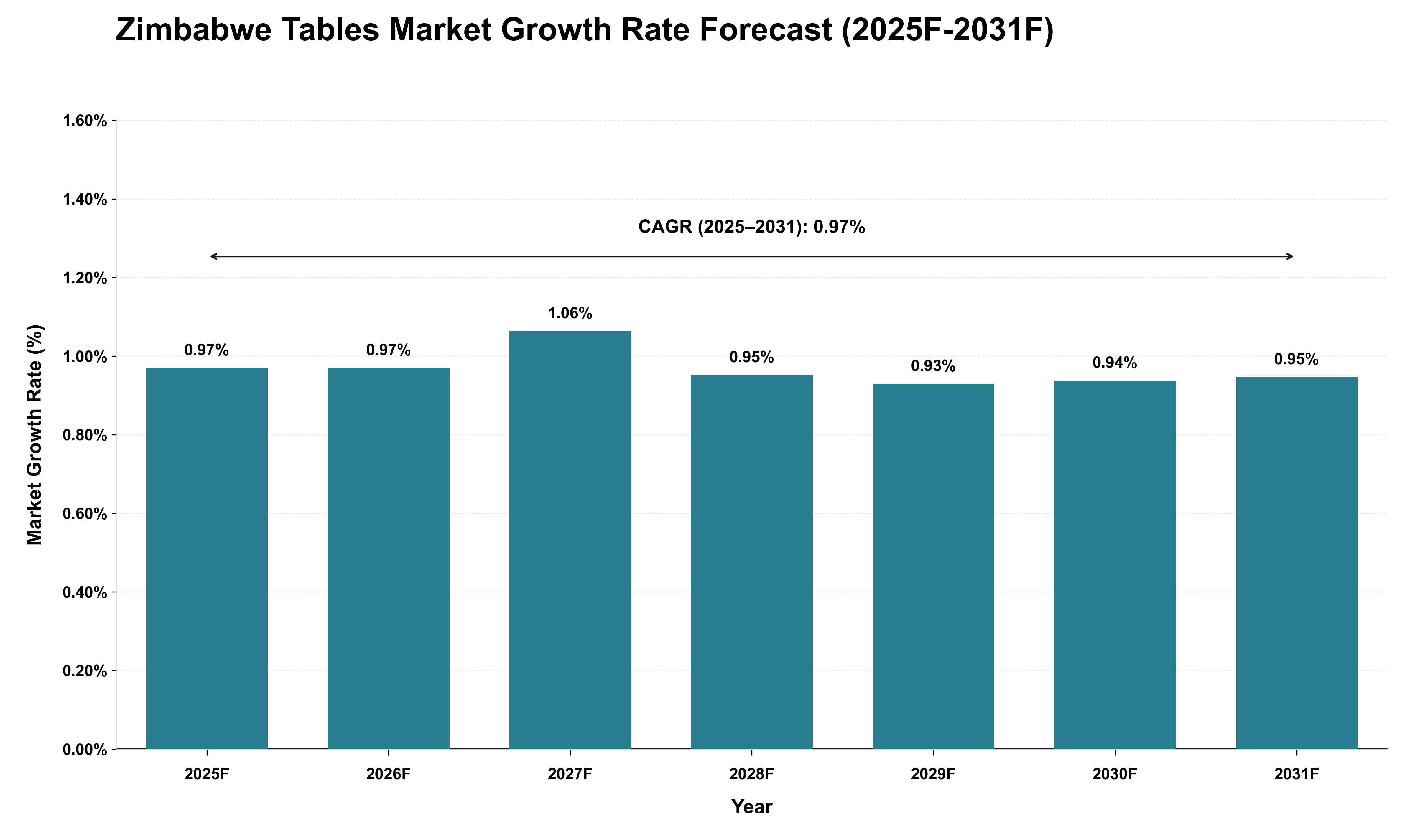 Zimbabwe Tables Market Growth Rate Analysis (2025 - 2031)