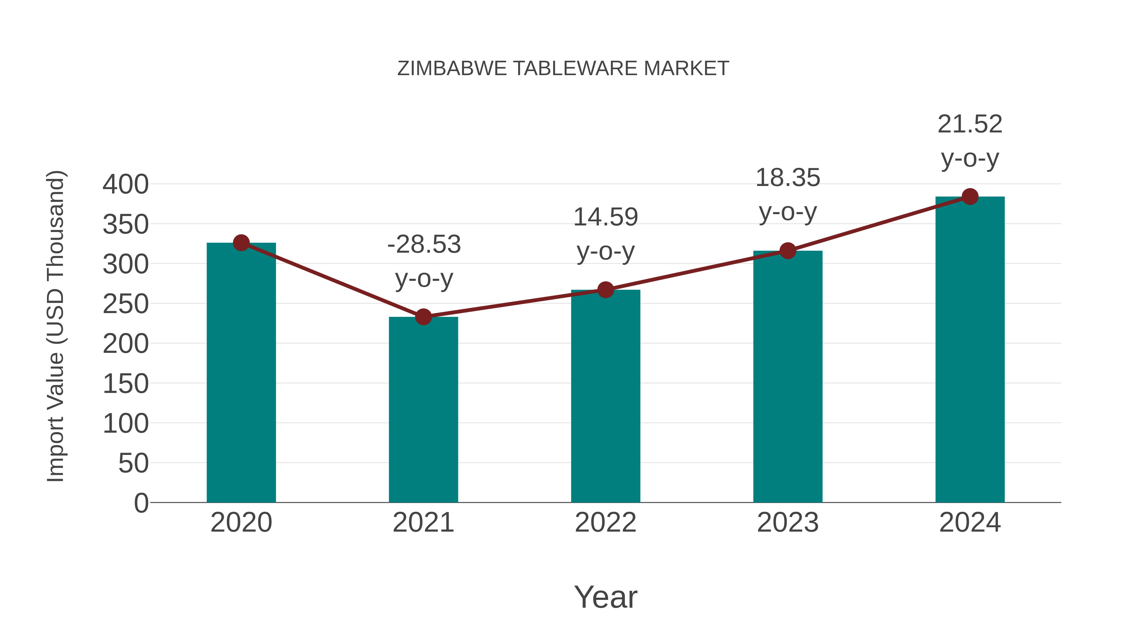 Zimbabwe Tableware Market: Import Trend Analysis