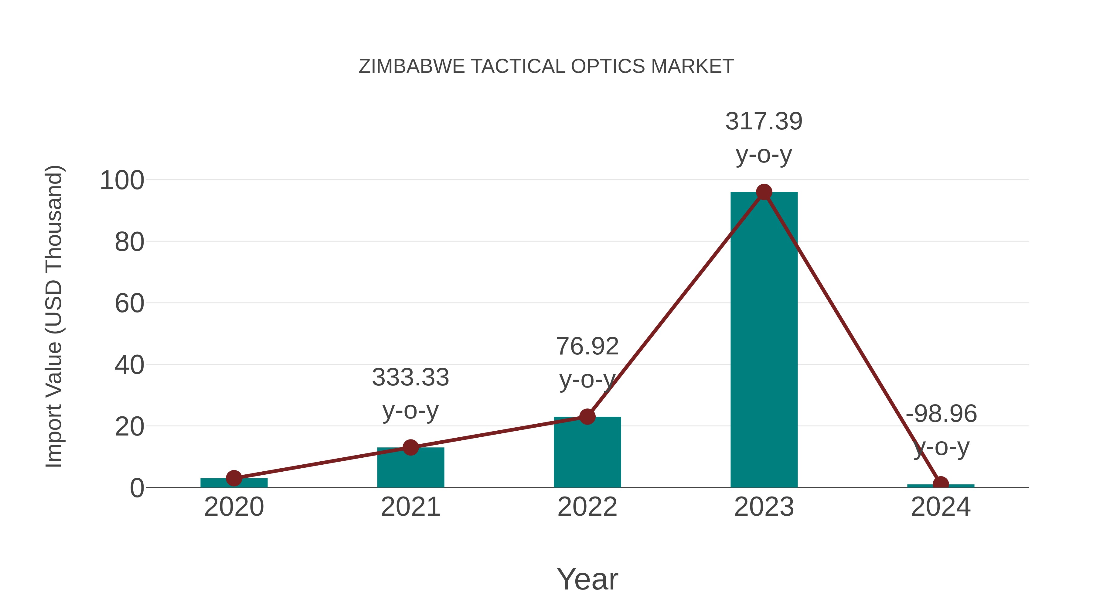 Zimbabwe Tactical Optics Market: Import Trend Analysis