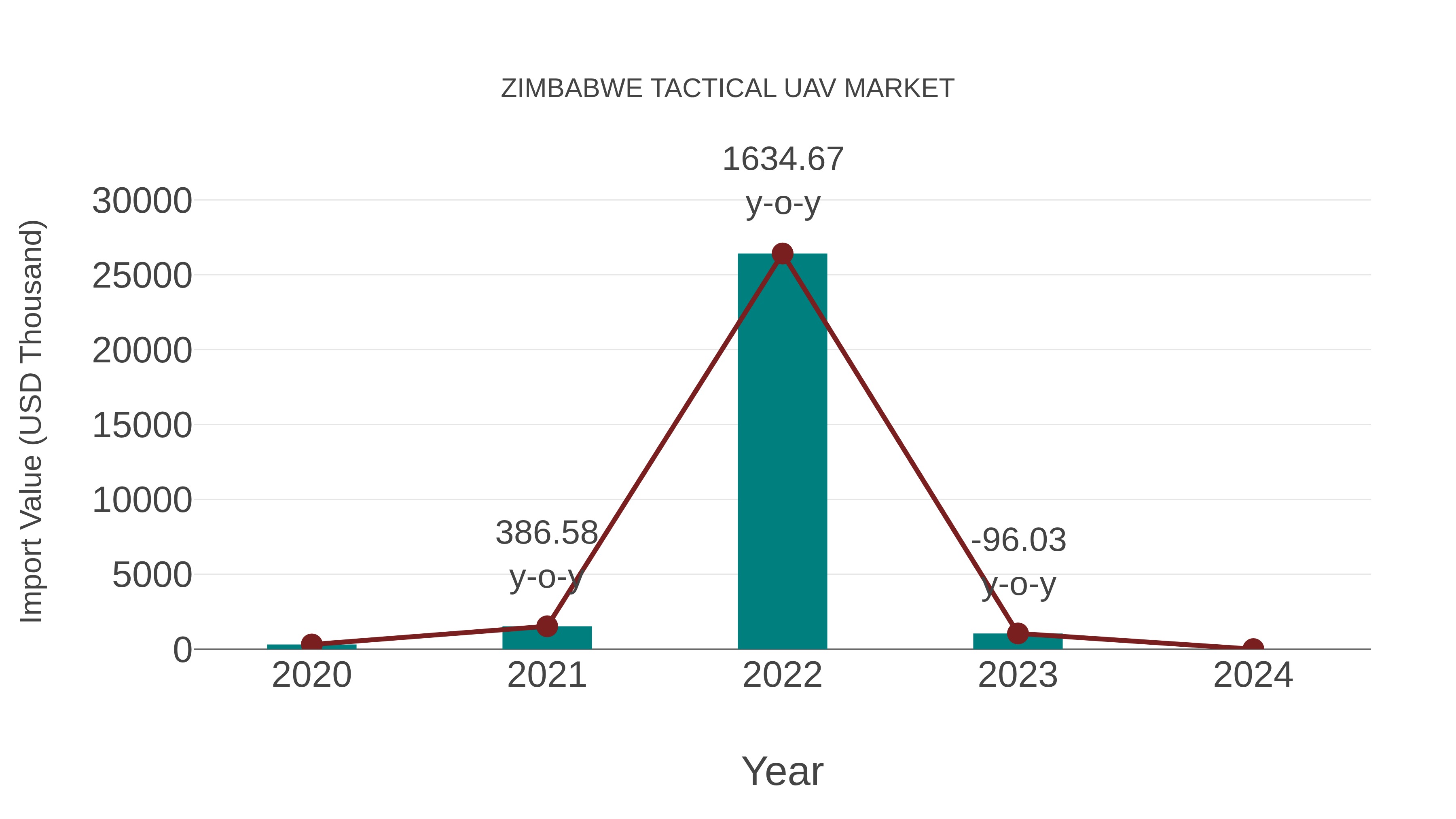  Zimbabwe Tactical Uav Market: Import Trend Analysis