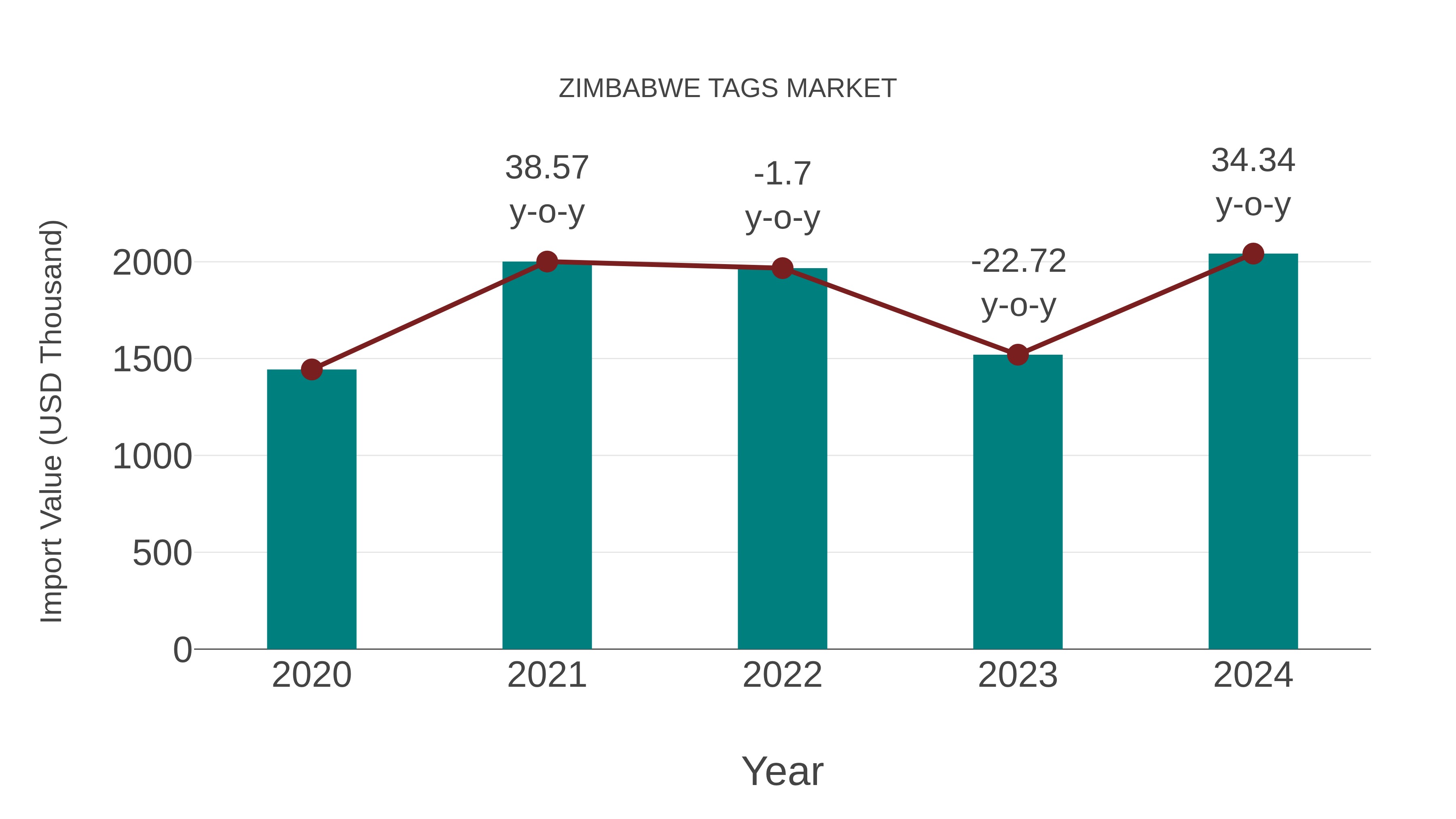  Zimbabwe Tags Market: Import Trend Analysis