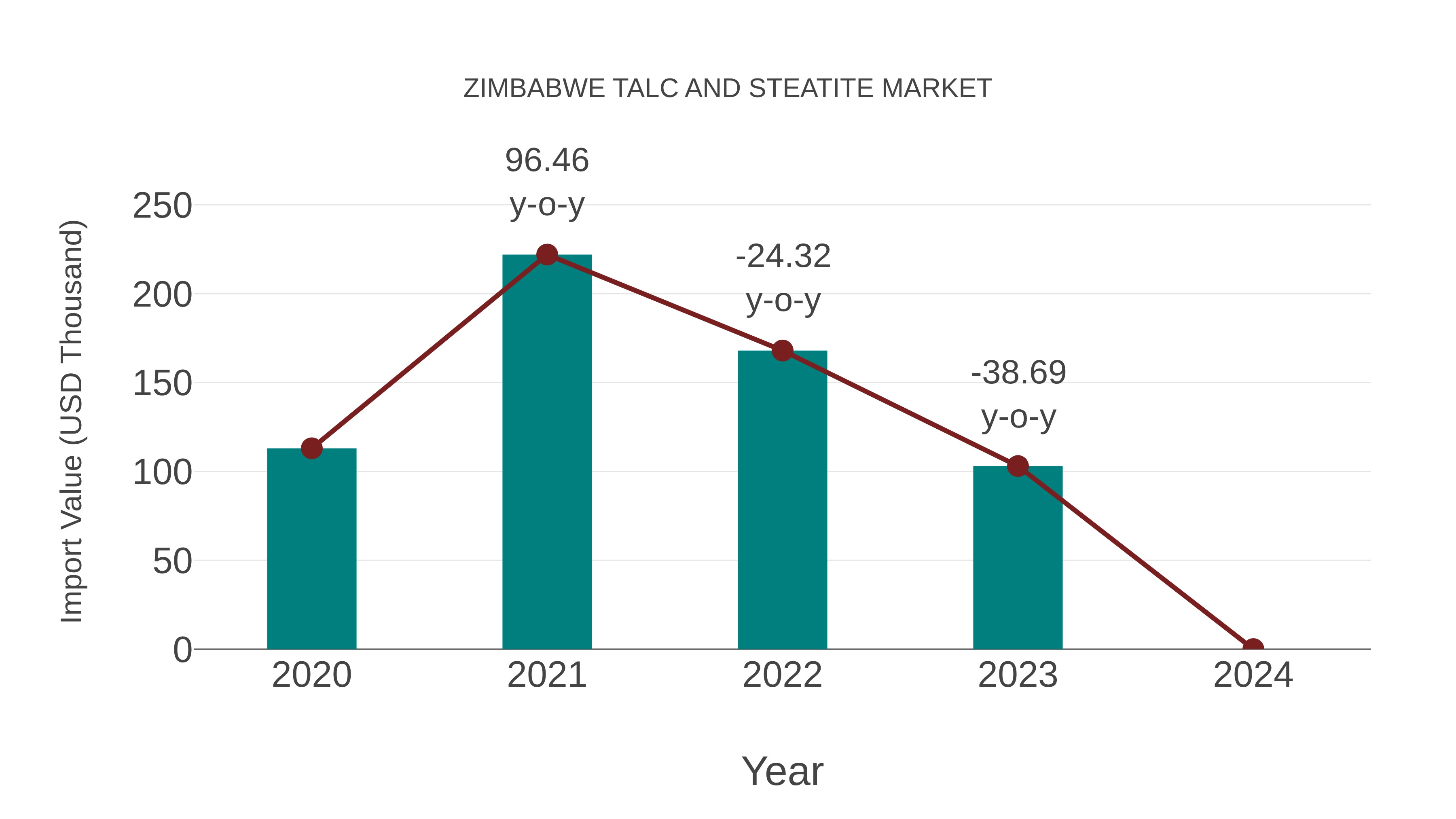  Zimbabwe Talc and Steatite Market: Import Trend Analysis