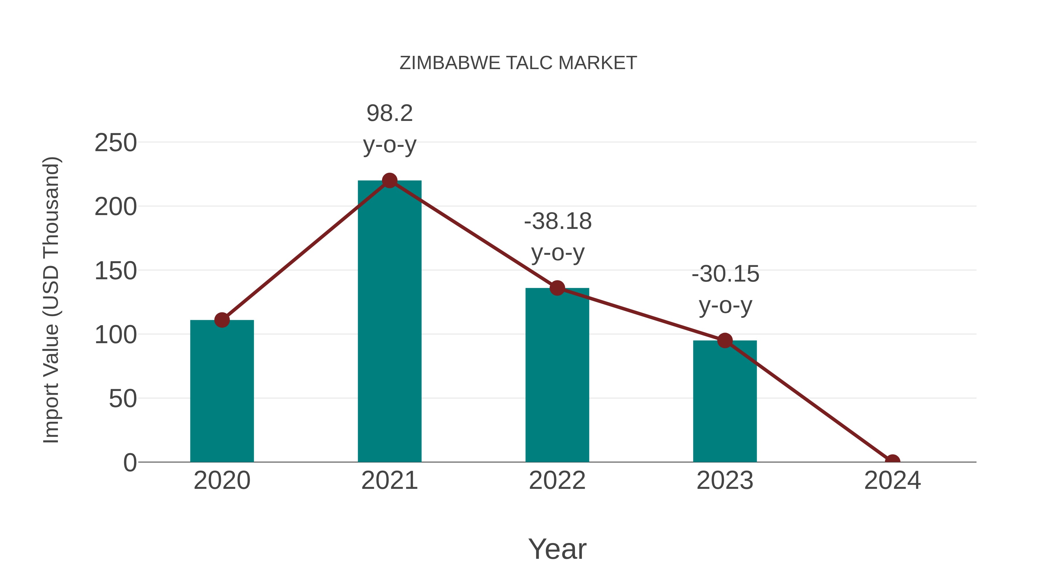 Zimbabwe Talc Market: Import Trend Analysis