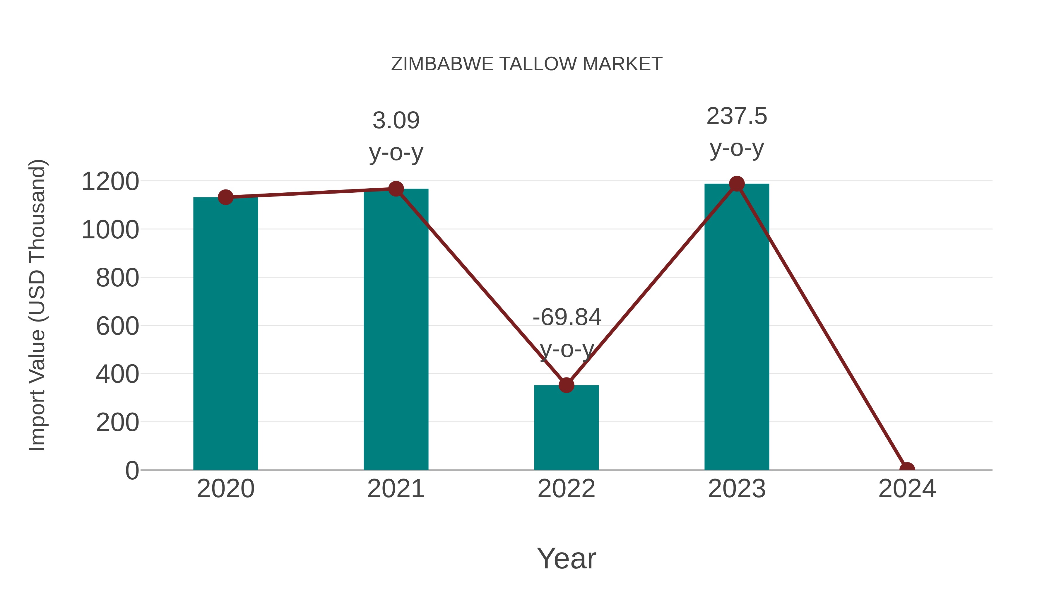 Zimbabwe Tallow Market: Import Trend Analysis