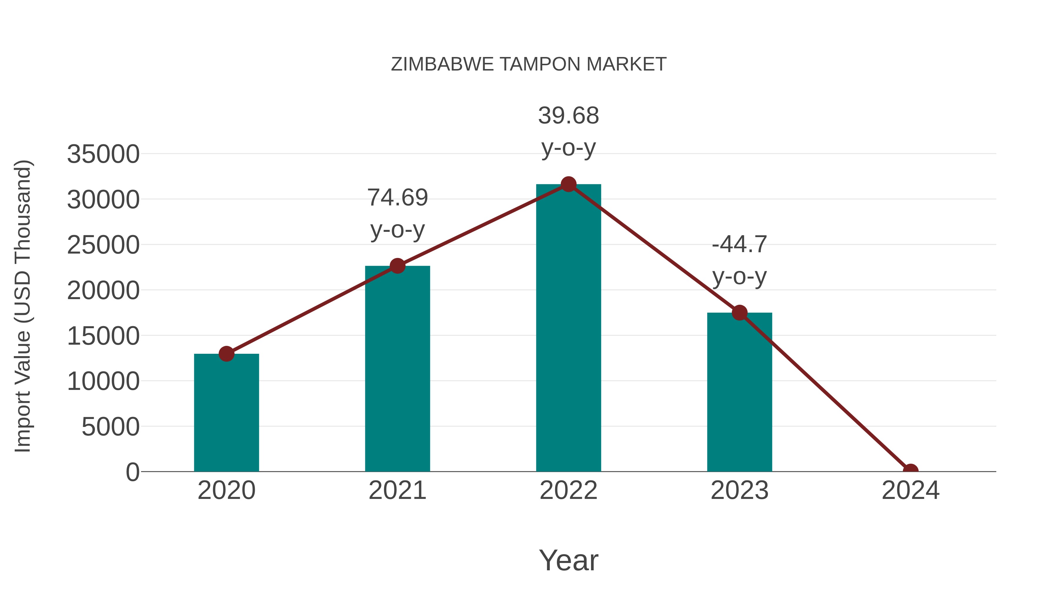  Zimbabwe Tampon Market: Import Trend Analysis