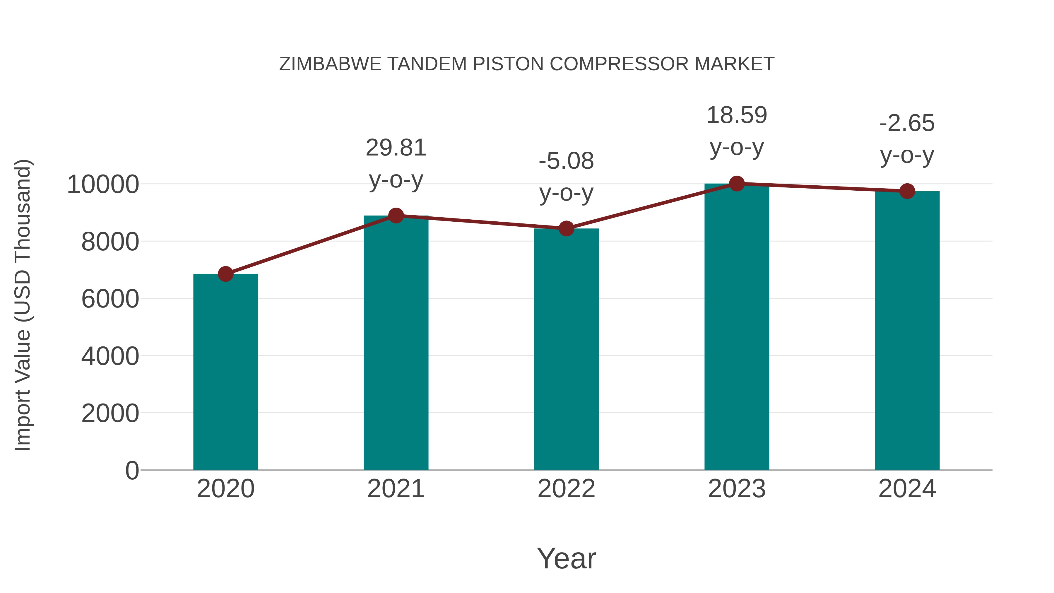  Zimbabwe Tandem Piston Compressor Market: Import Trend Analysis