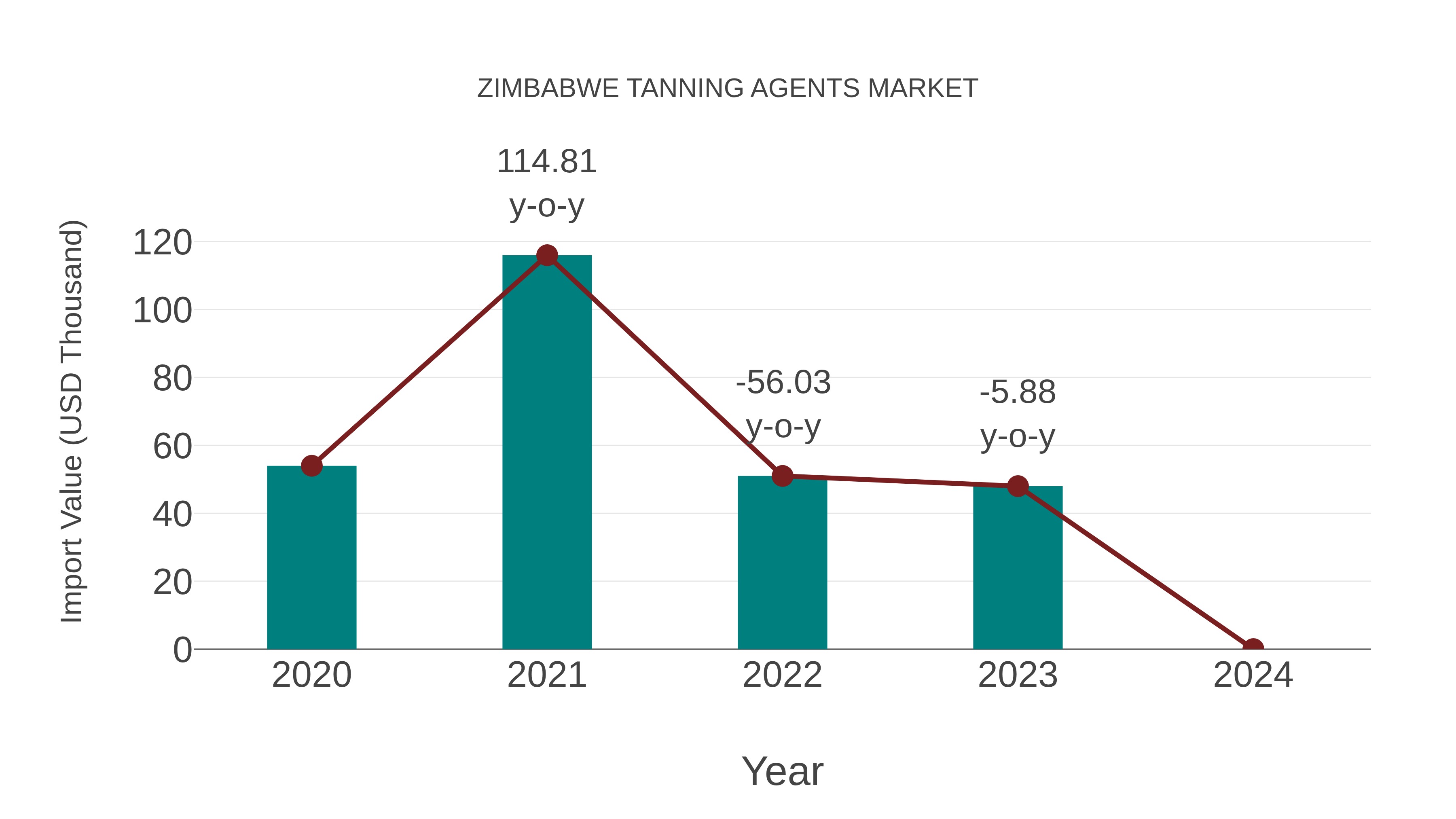 Zimbabwe Tanning Agents Market: Import Trend Analysis