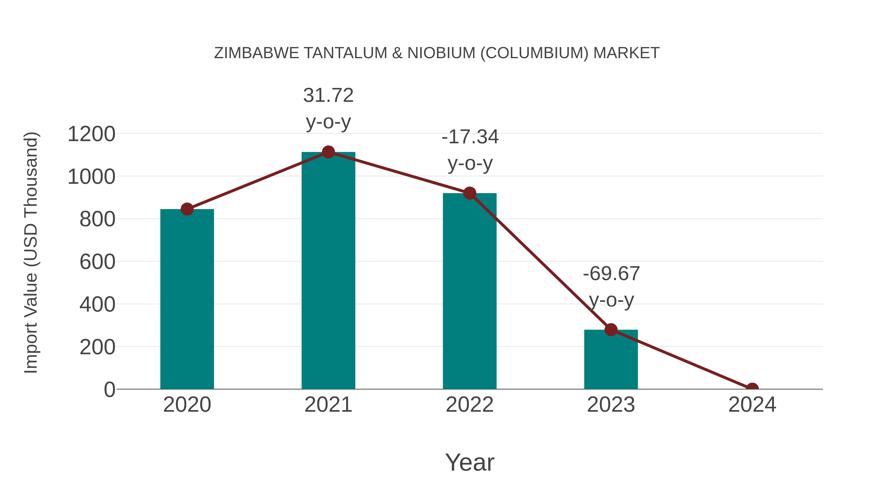 Zimbabwe Tantalum & Niobium (Columbium) Market: Import Trend Analysis