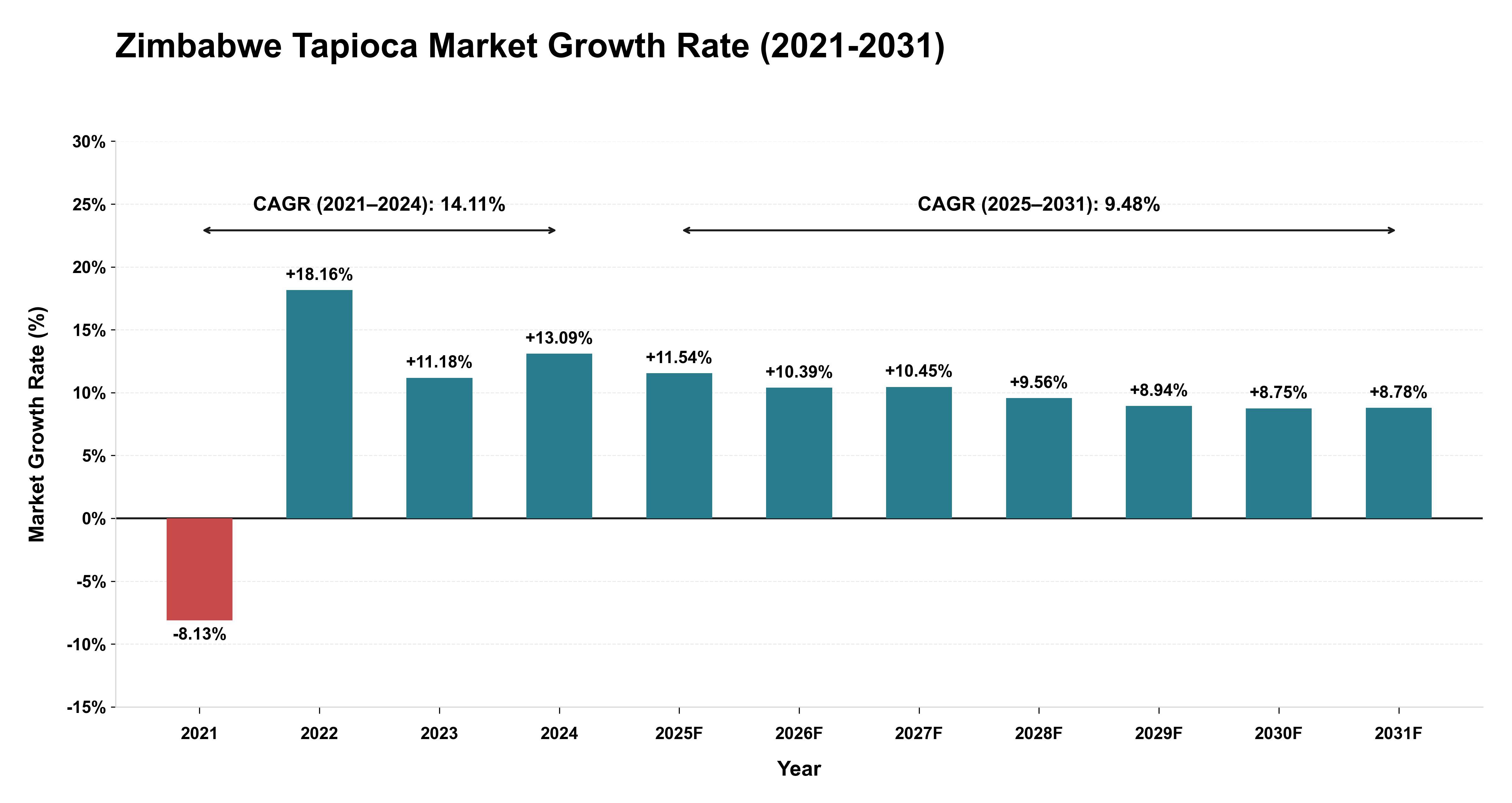 Zimbabwe Tapioca Market Growth Rate Analysis (2021-2031)