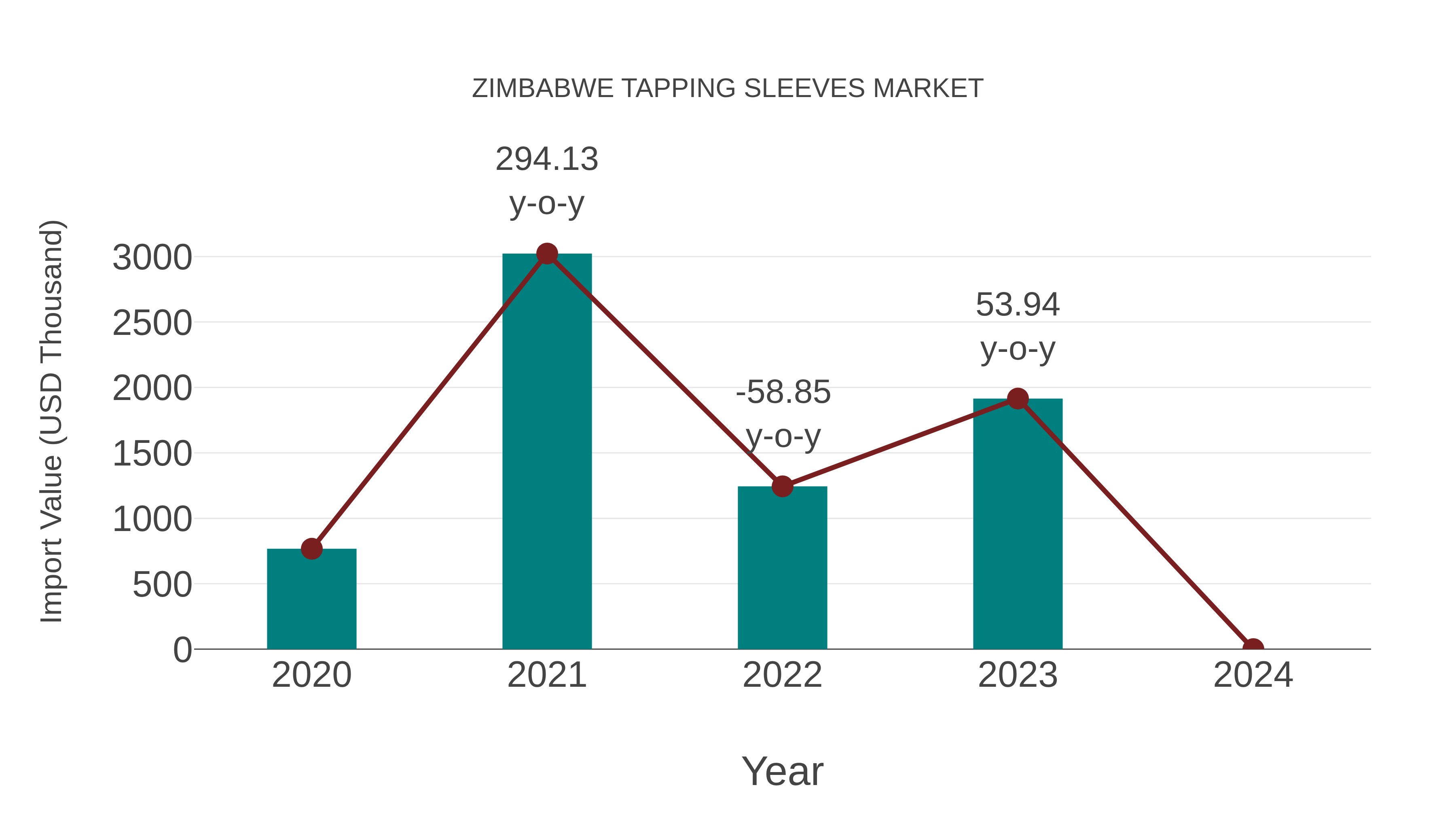 Zimbabwe Tapping Sleeves Market: Import Trend Analysis