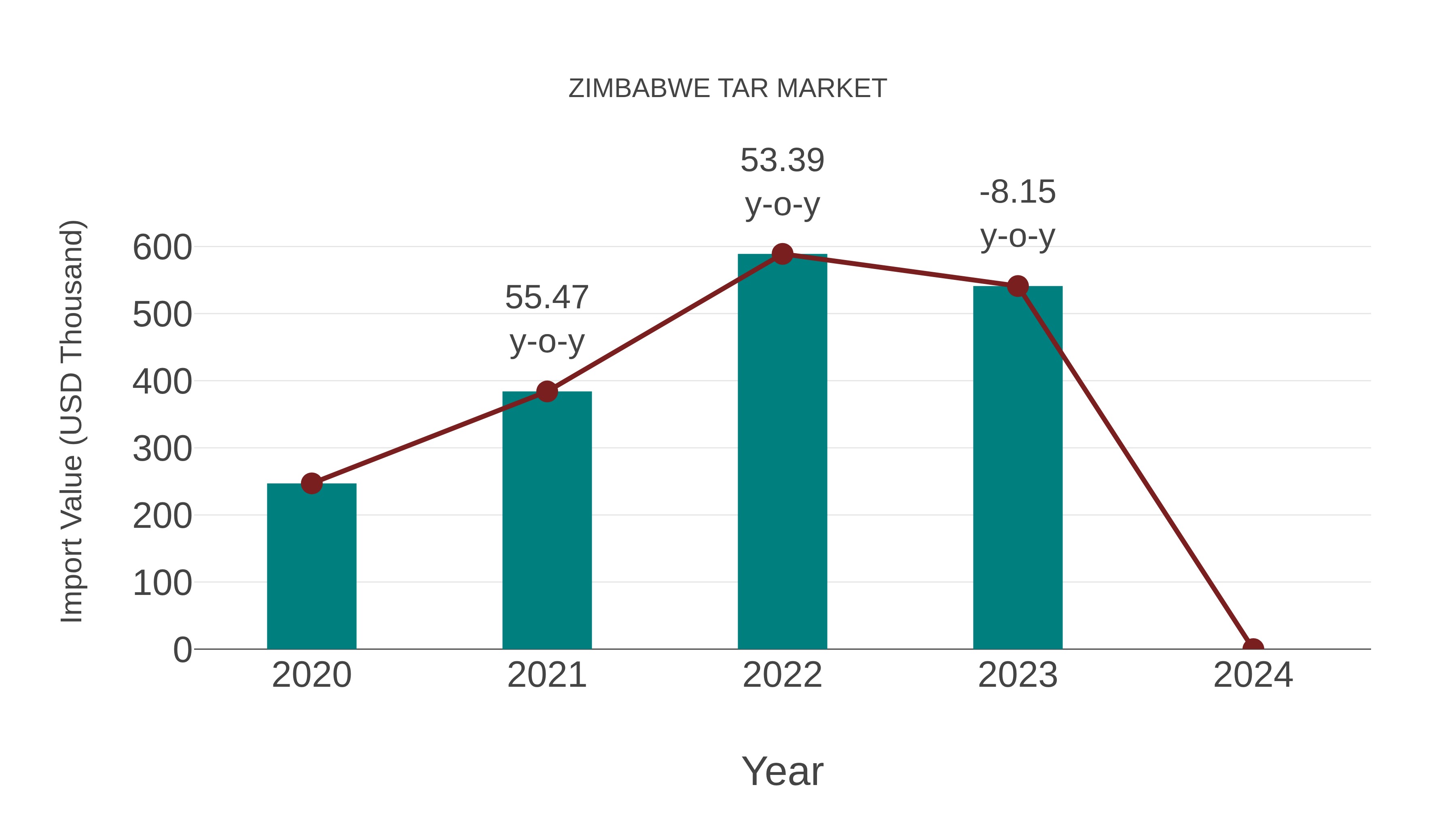  Zimbabwe Tar Market: Import Trend Analysis