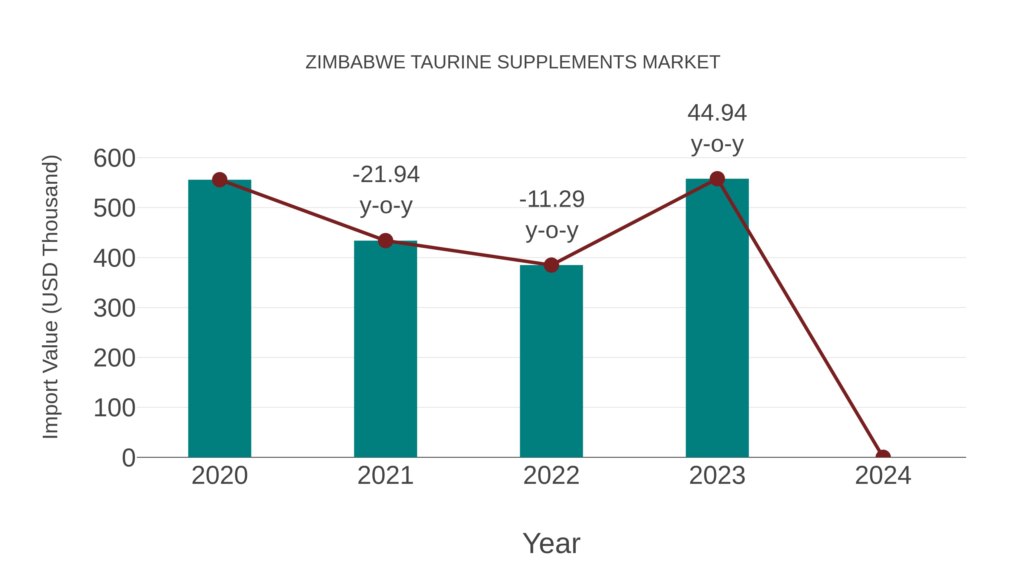 Zimbabwe Taurine Supplements Market: Import Trend Analysis