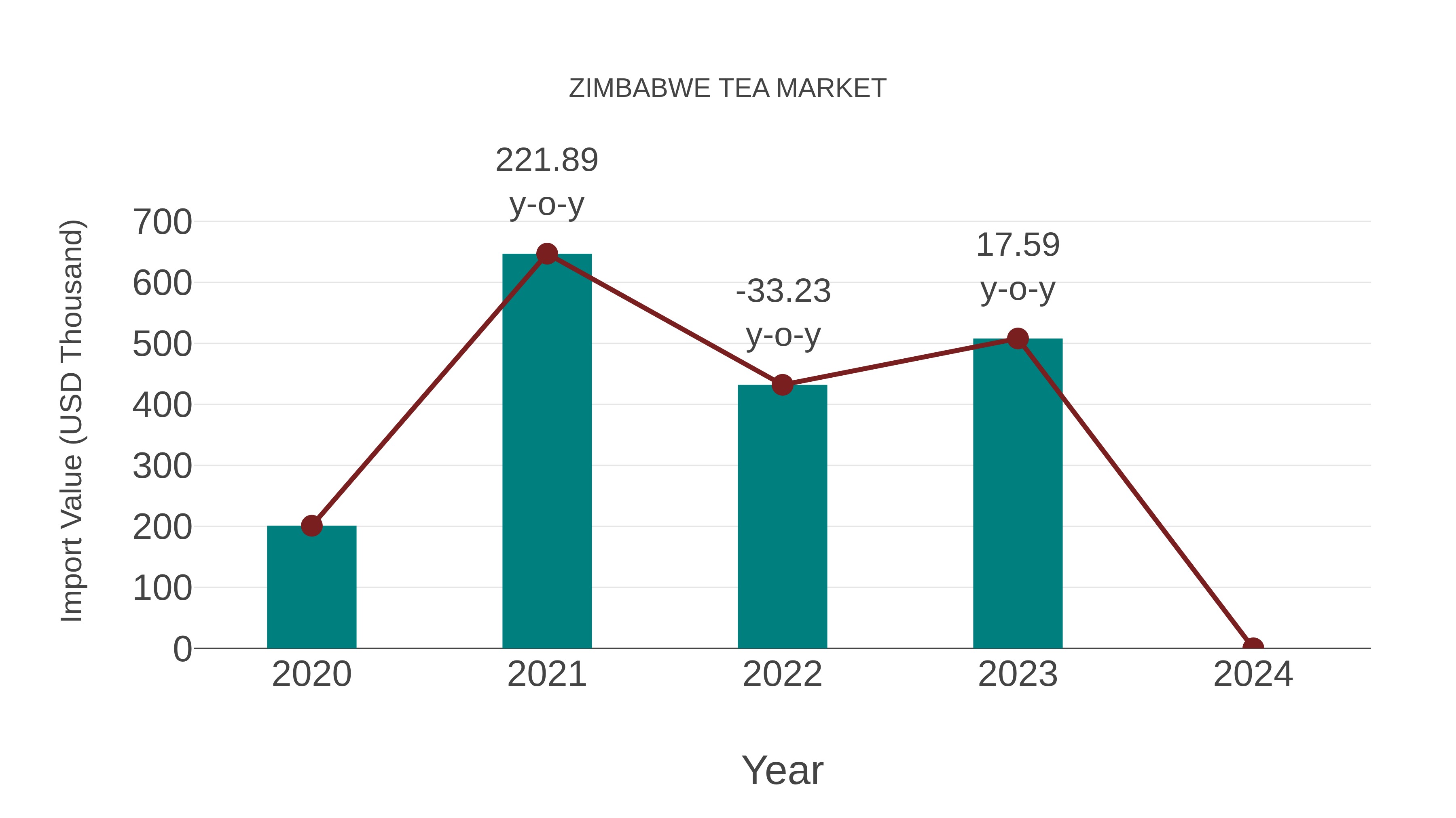  Zimbabwe Tea Market: Import Trend Analysis