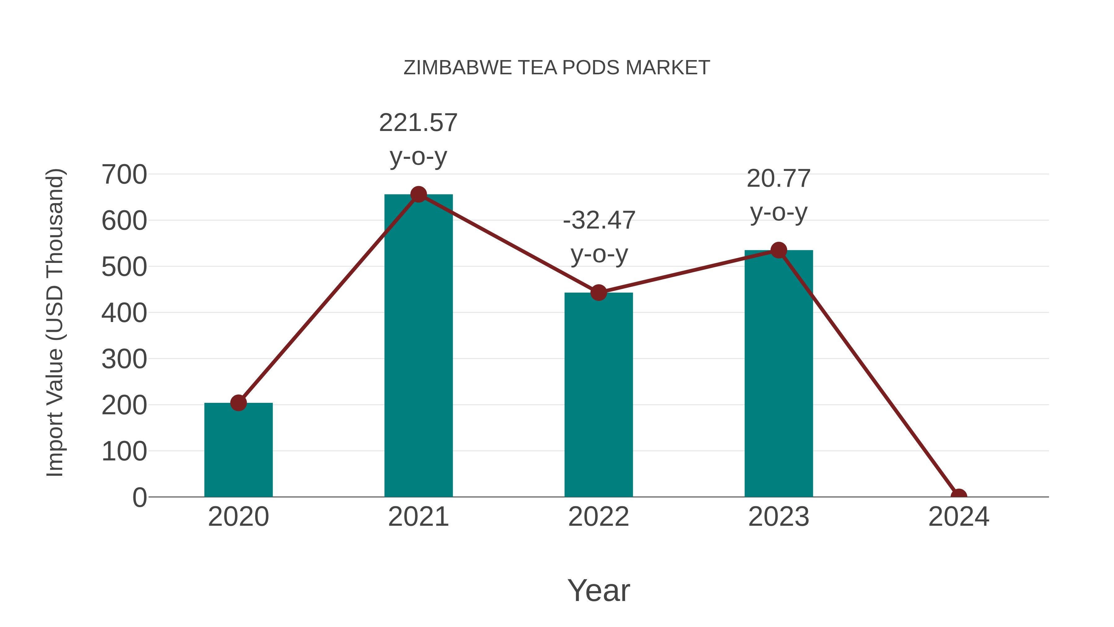  Zimbabwe Tea Pods Market: Import Trend Analysis